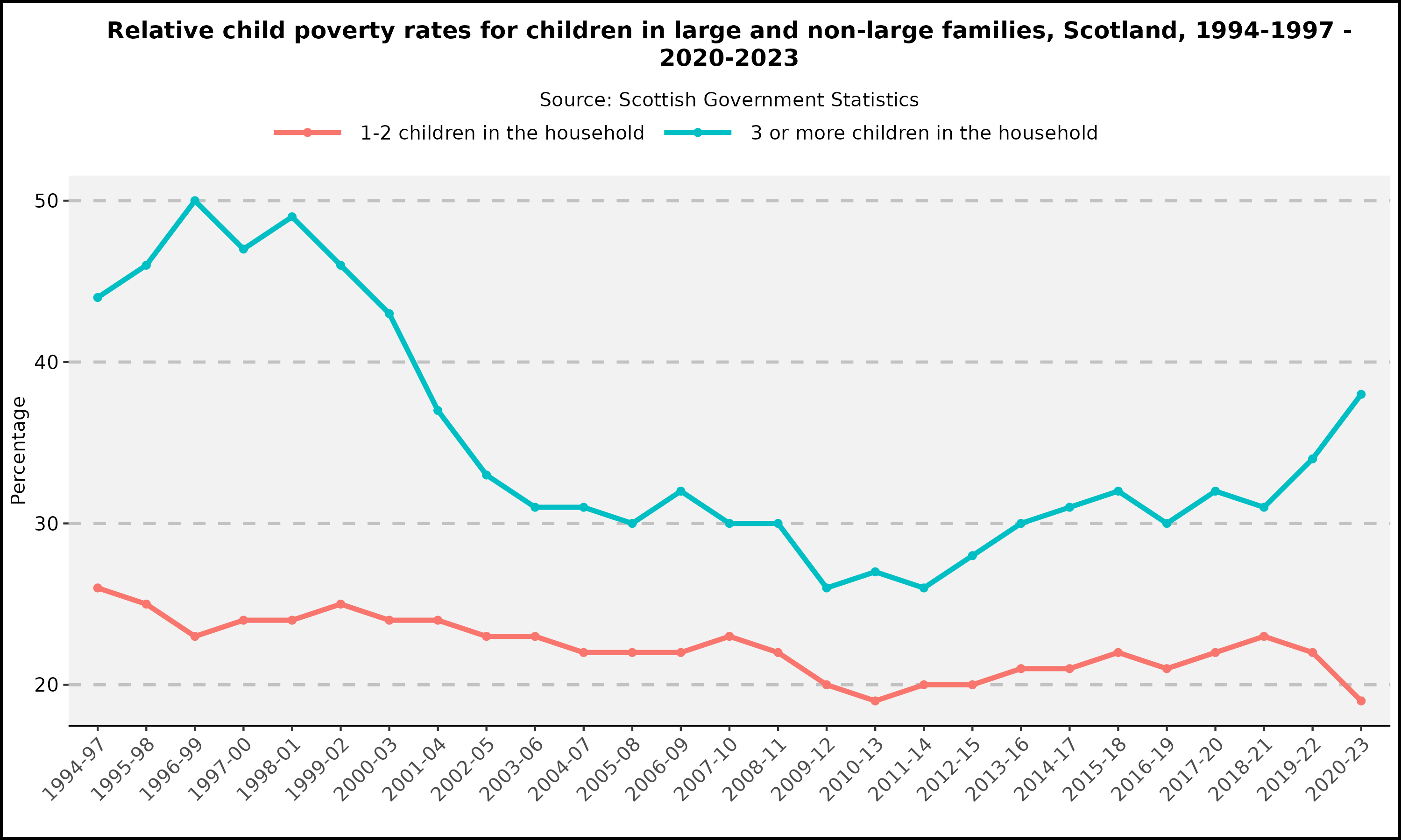 Relative child poverty rates for children in large and non-large families - Scotland - 1994-1997 - 2020-2023