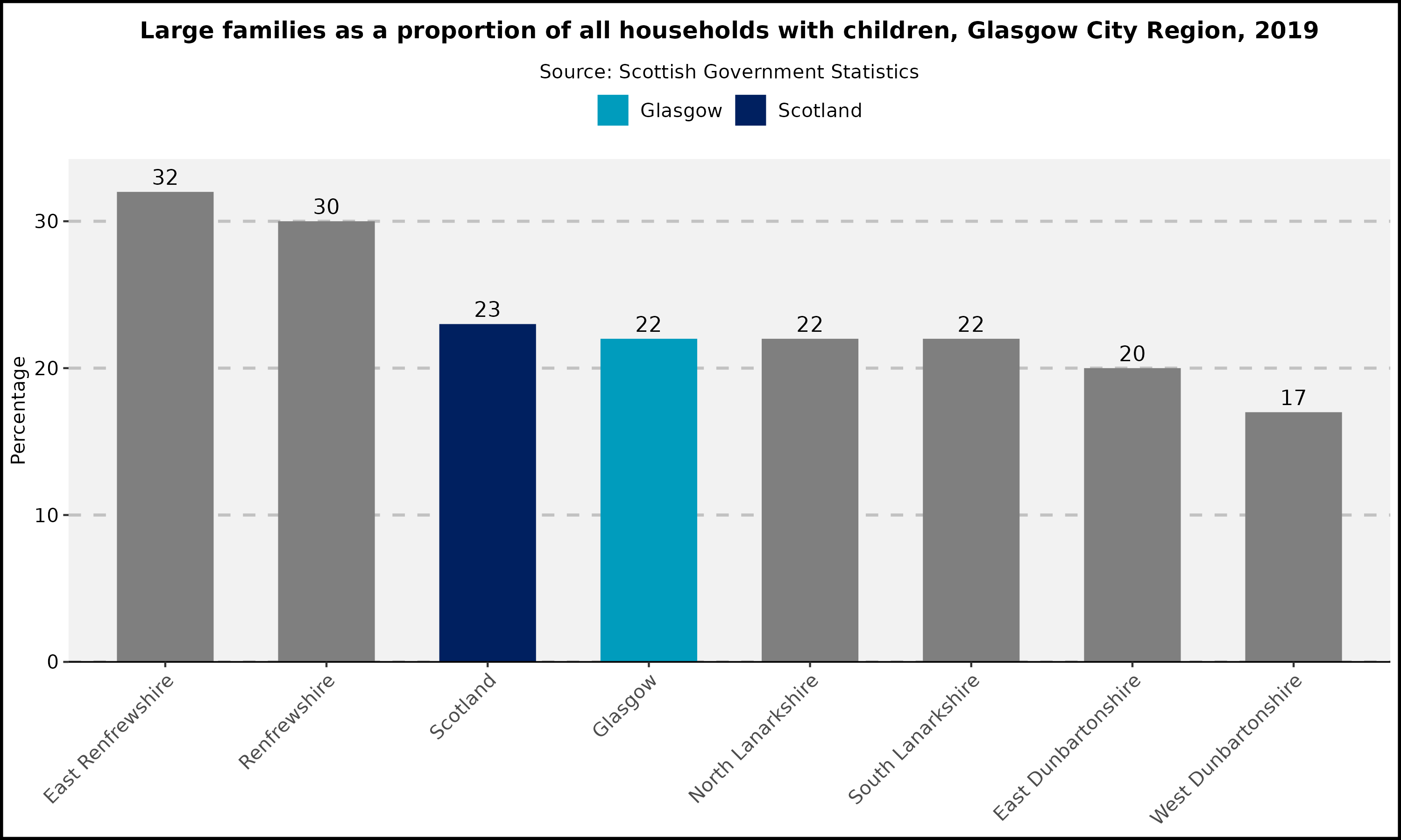 Large families as a proportion of all households with children - Glasgow City Region - 2019