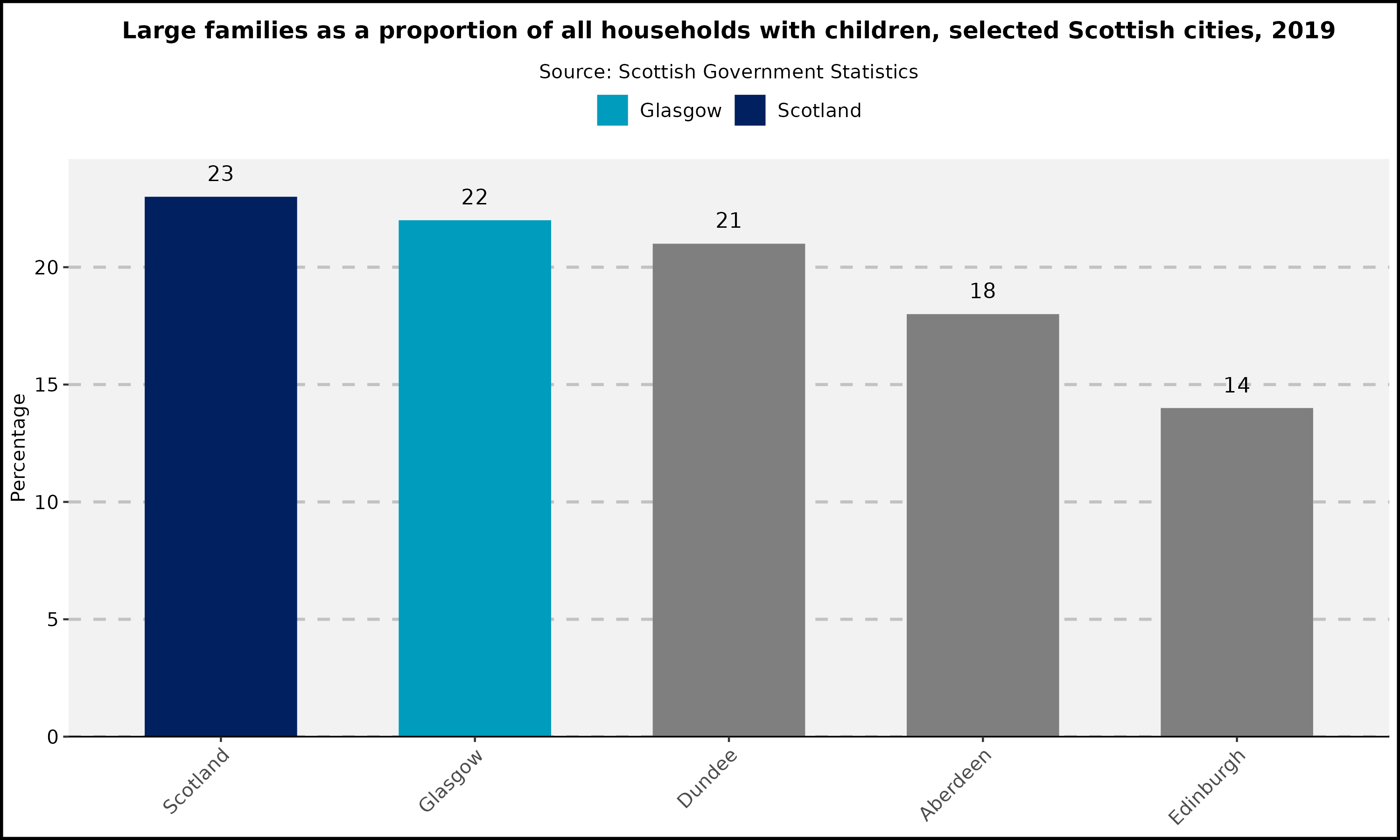 Large families as a proportion of all households with children, selected Scottish cities, 2019