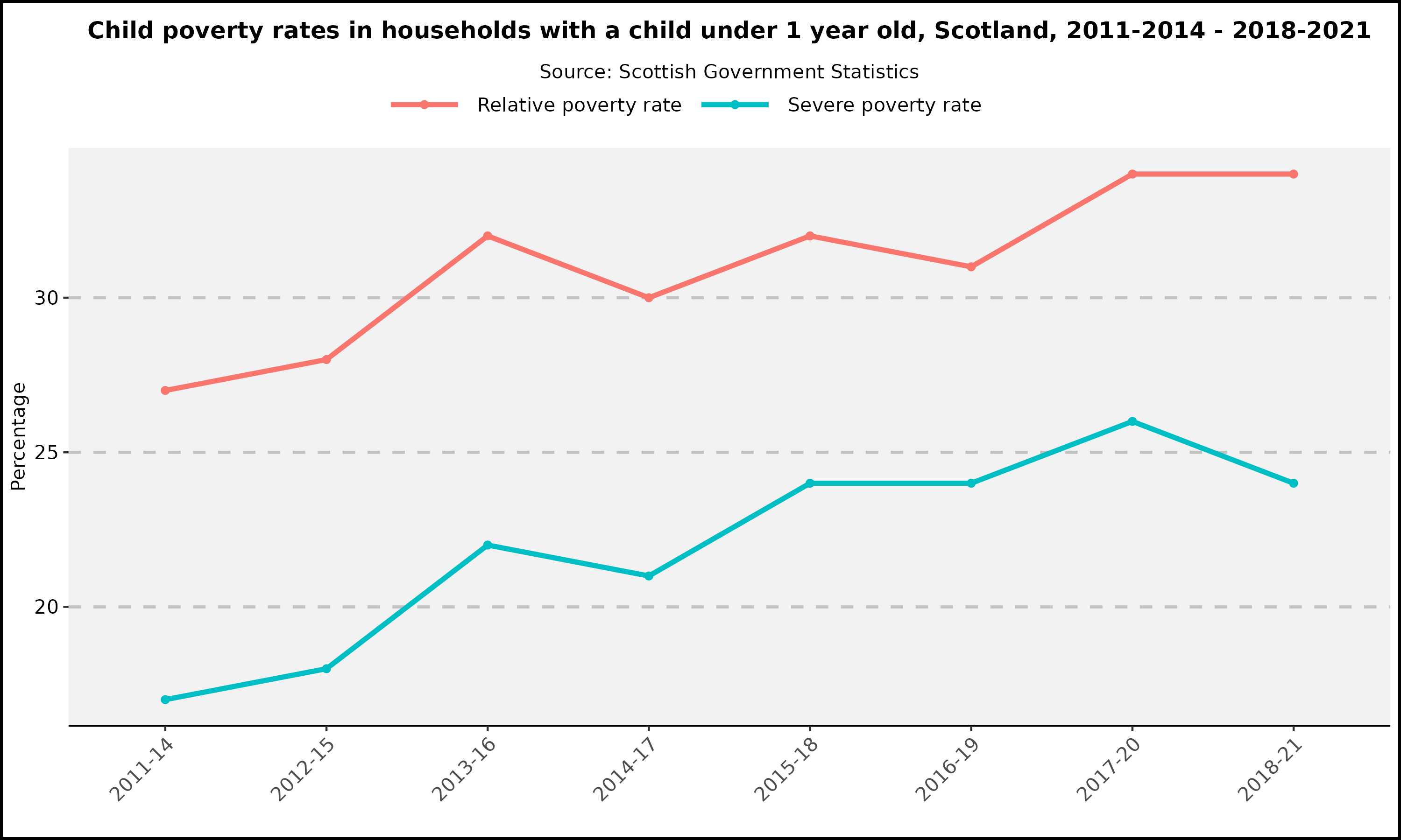 Child poverty rates in households with a child under 1 year old, Scotland, 2011-2014 - 2018-2021