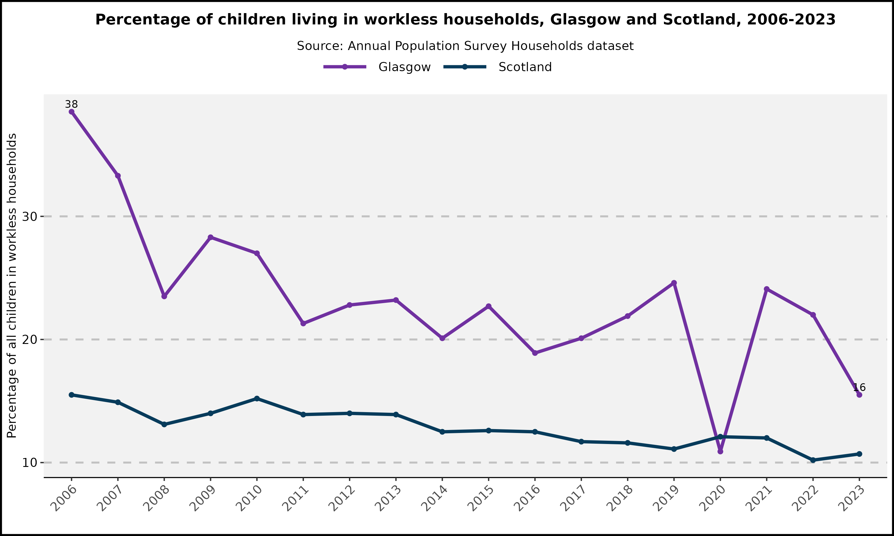 Percentage of children living in workless households - Glasgow and Scotland - 2006-2023