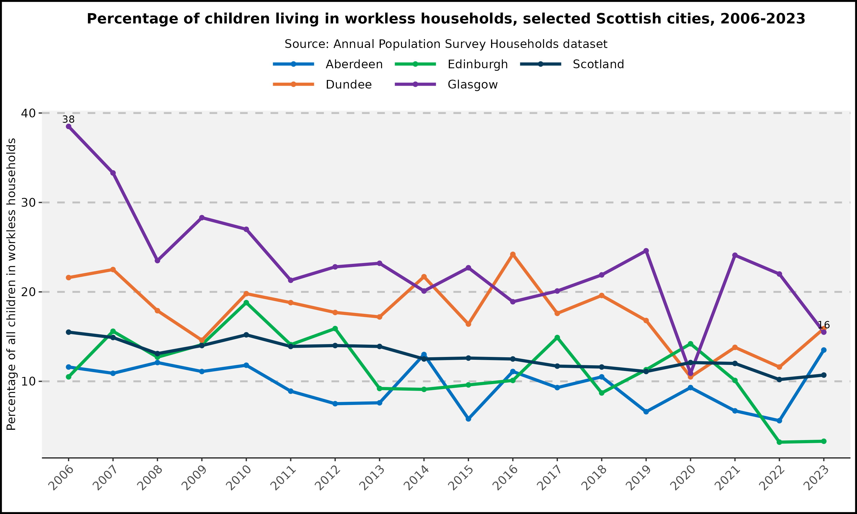 Percentage of children living in workless households - selected Scottish cities - 2006-2023