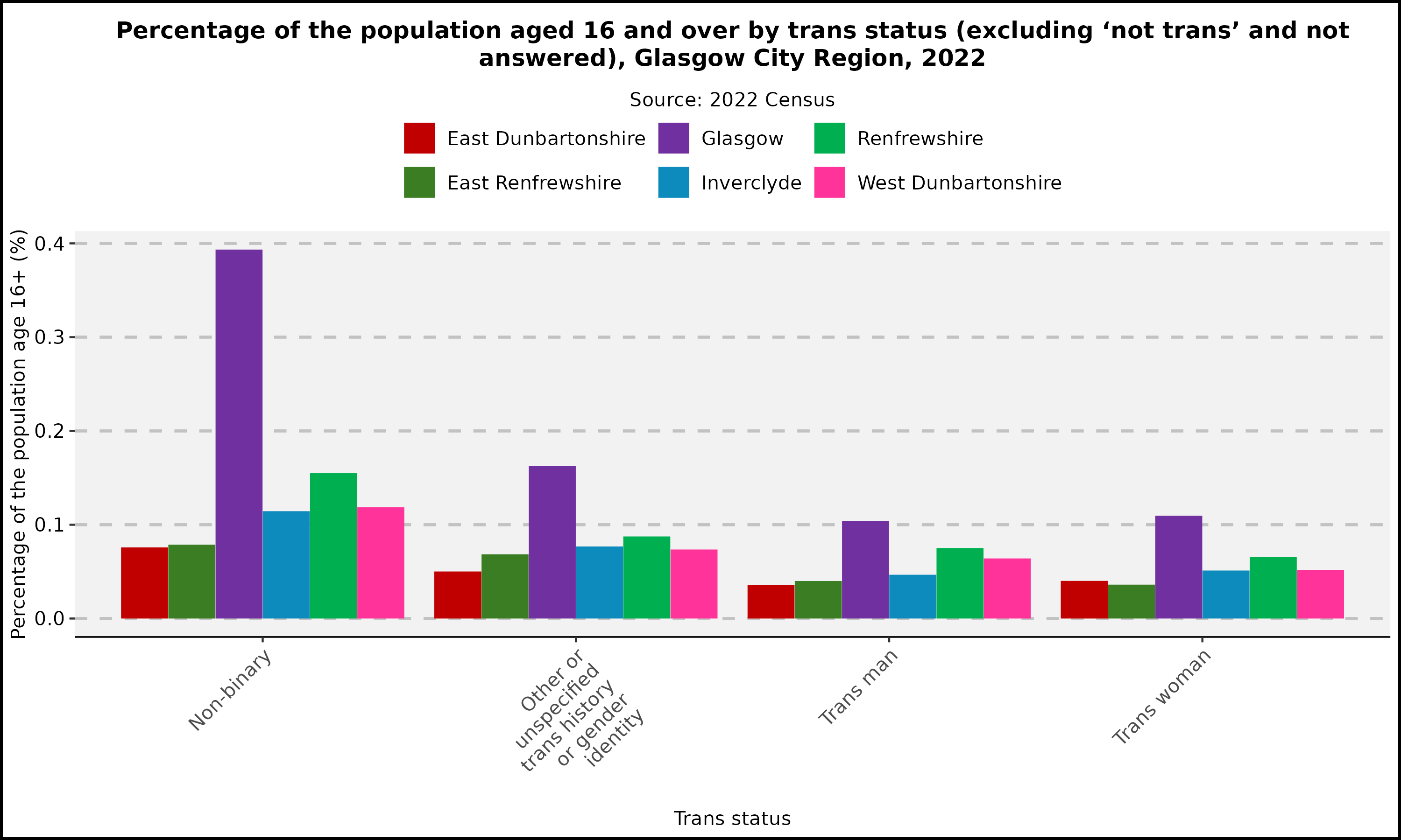 Population Trans Status - Glasgow City Region