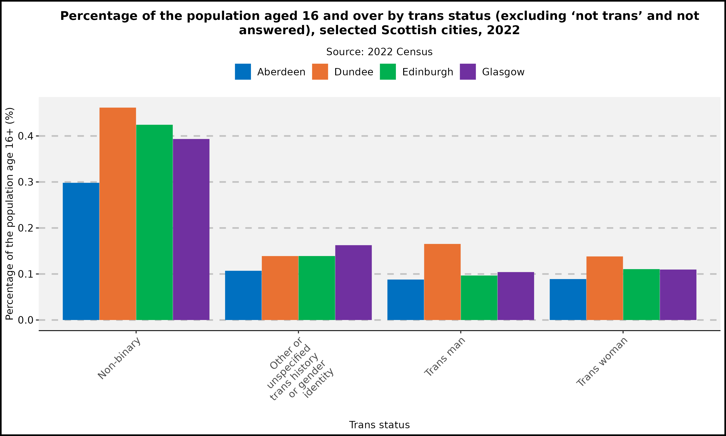 Population Trans Status - Scottish cities