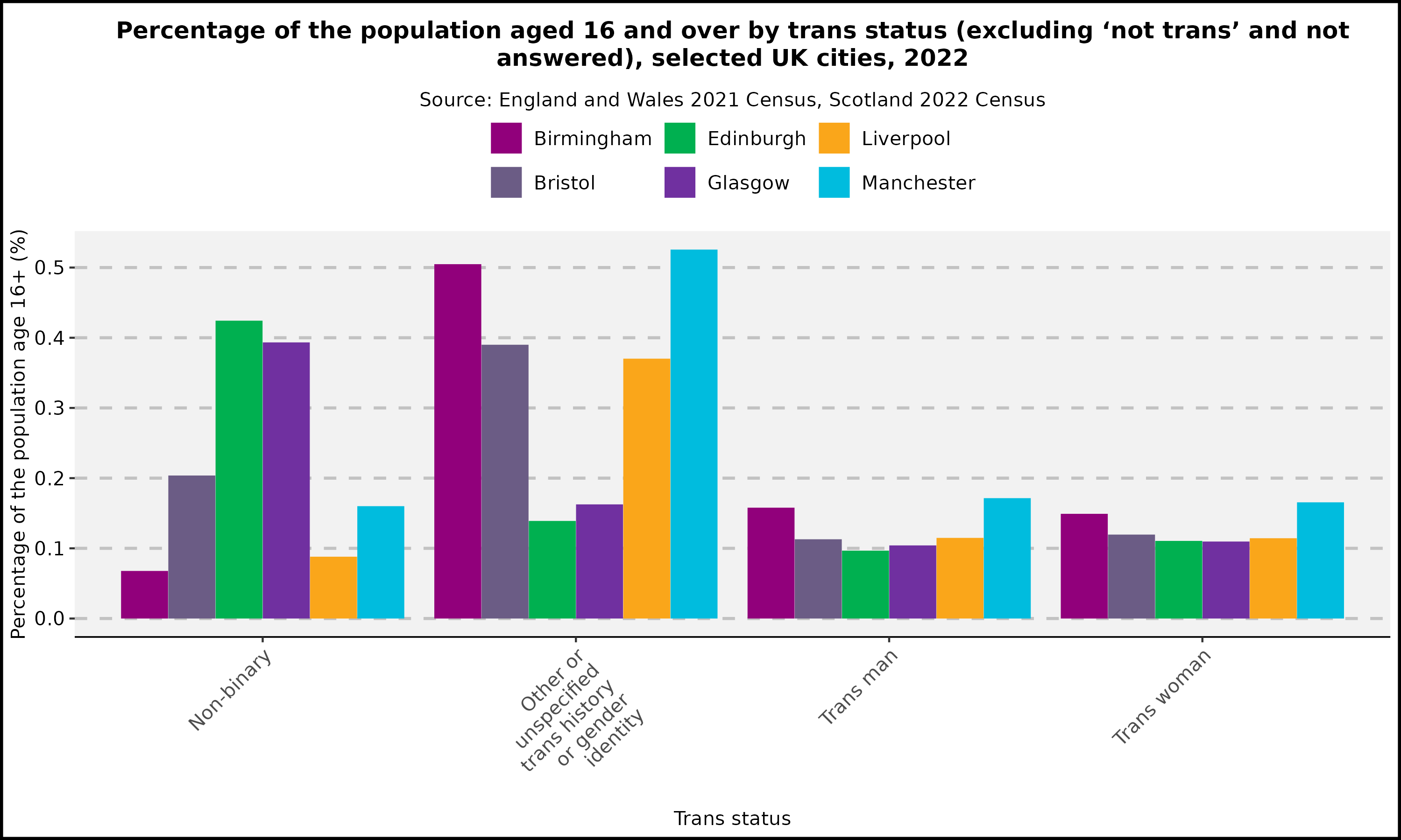 Population Trans Status - UK cities