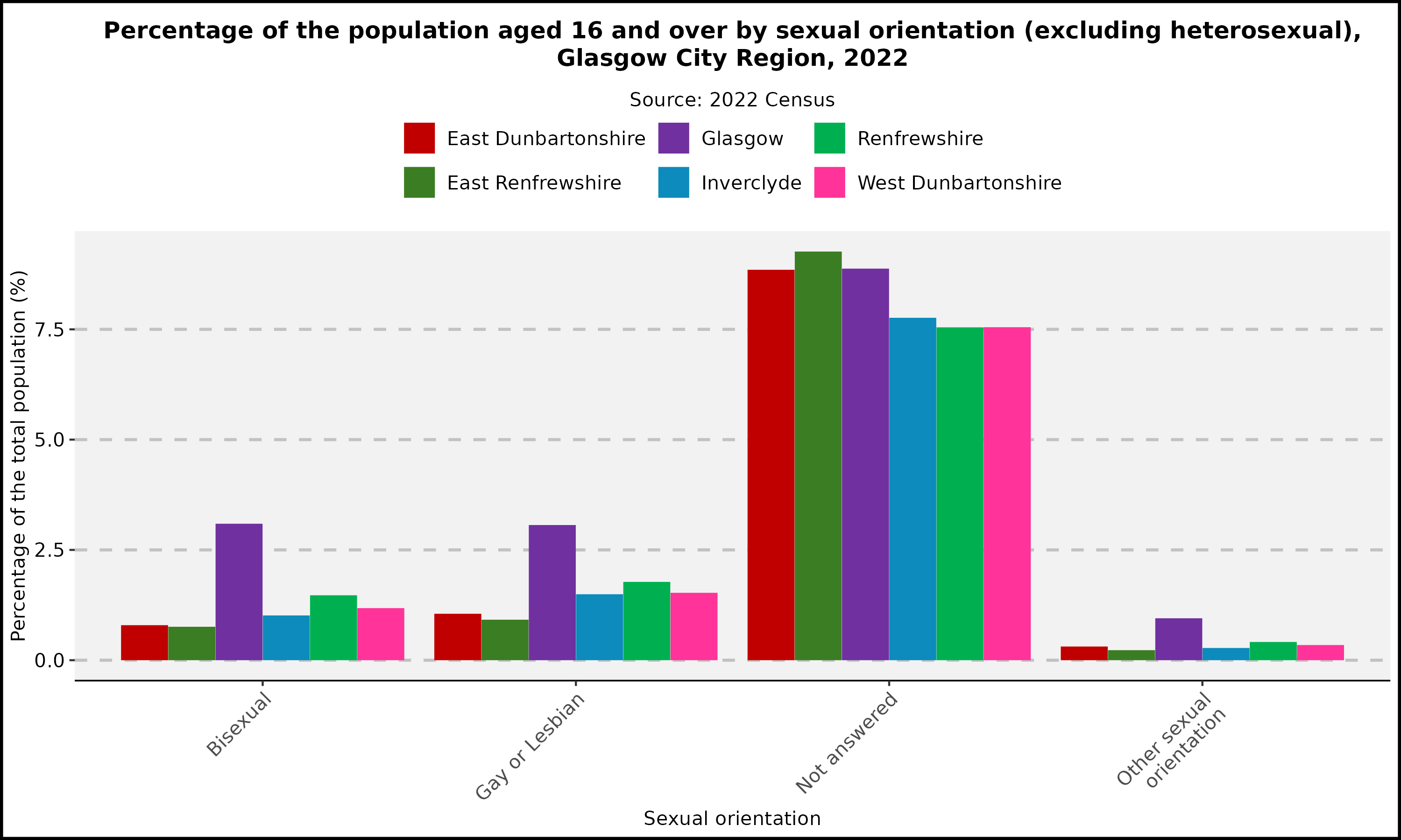 Population Sexual Orientation - Glasgow City Region