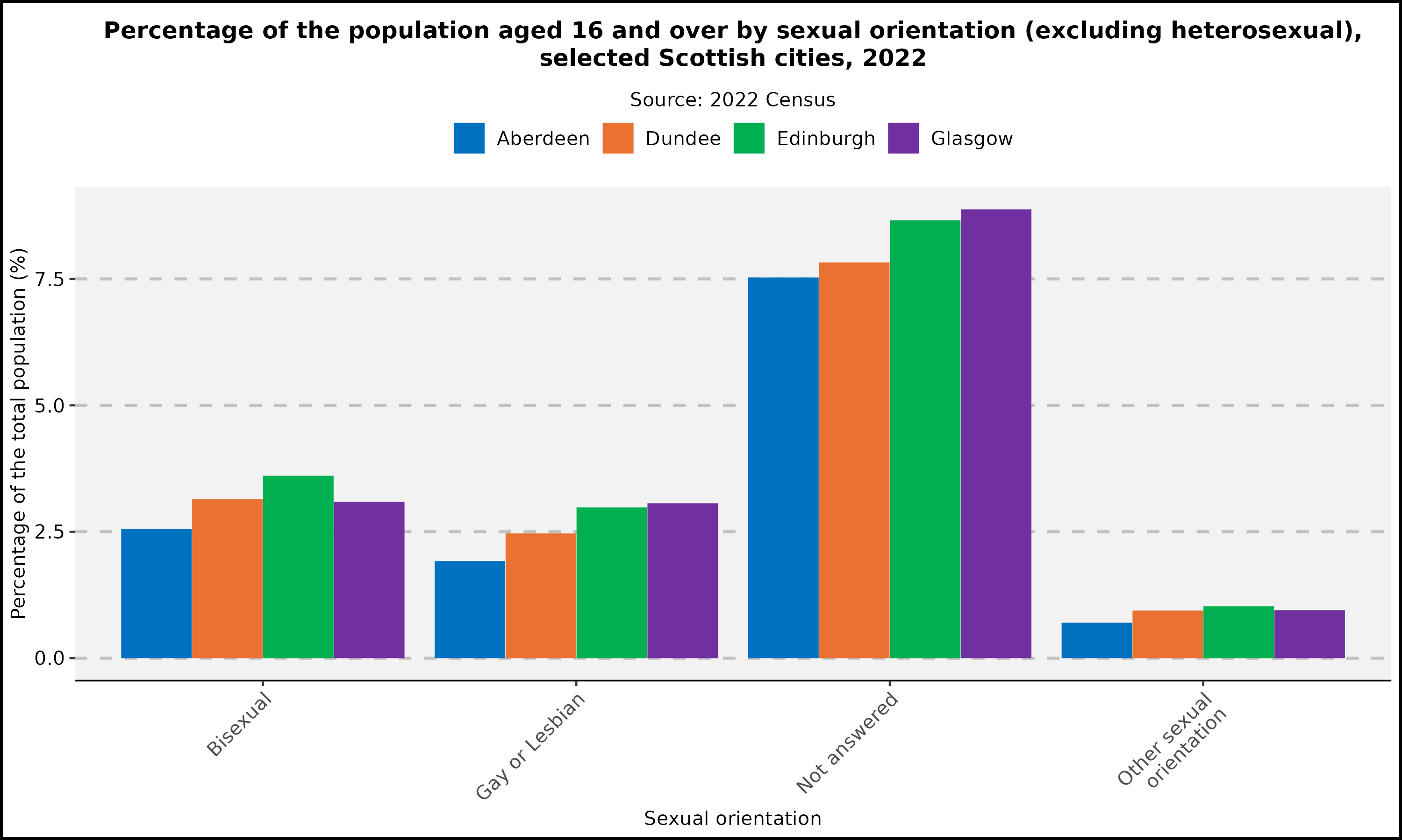 Population Sexual Orientation - Scottish cities