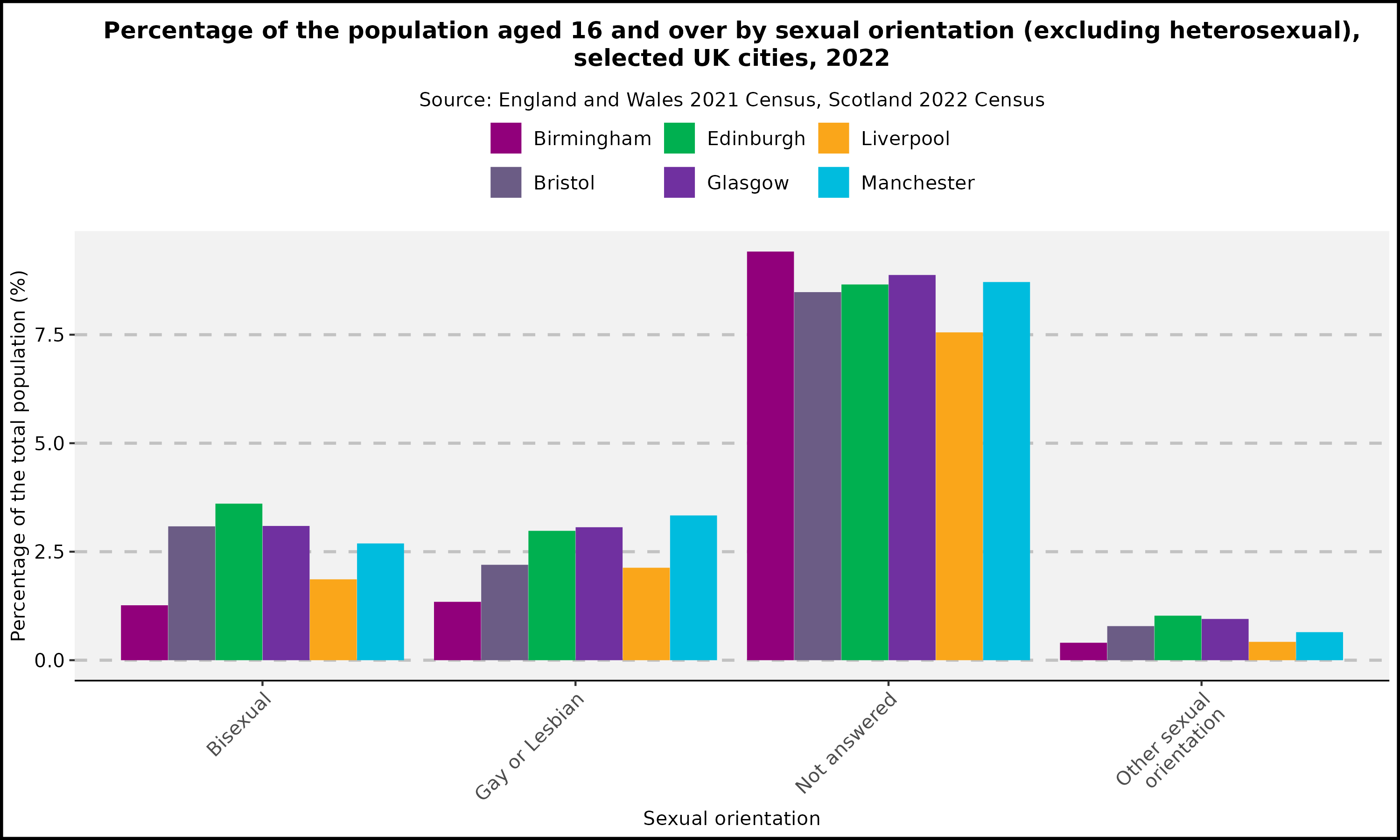 Population Sexual Orientation - UK Cities