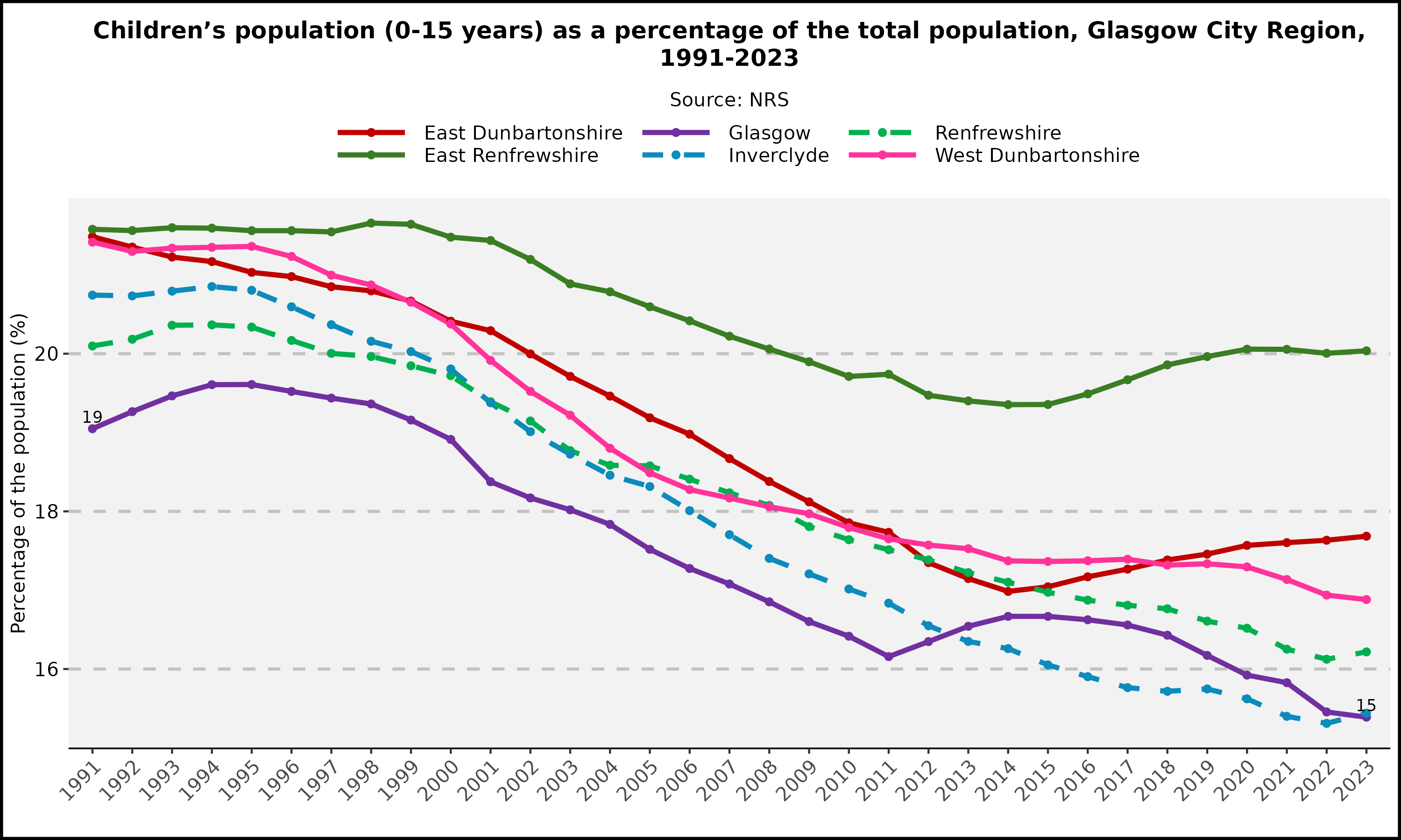 Children's population as a percentage of the total population - Glasgow City Region - 1991-2023