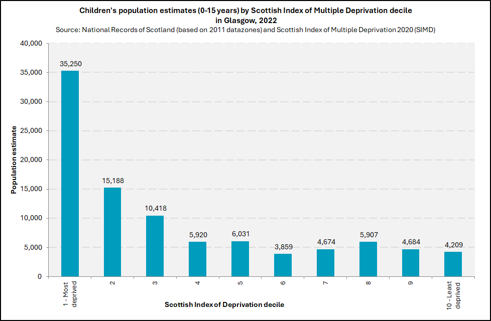 Children's (0-15) population by deprivation decile