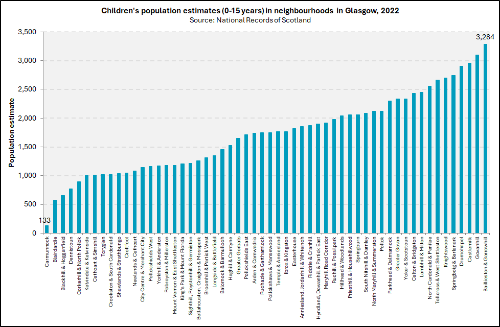 Children's population estimates in neighbourhoods in Glasgow - 2022