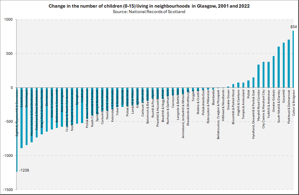 Change in the number of children living in neighbourhoods in Glasgow - 2001 and 2022