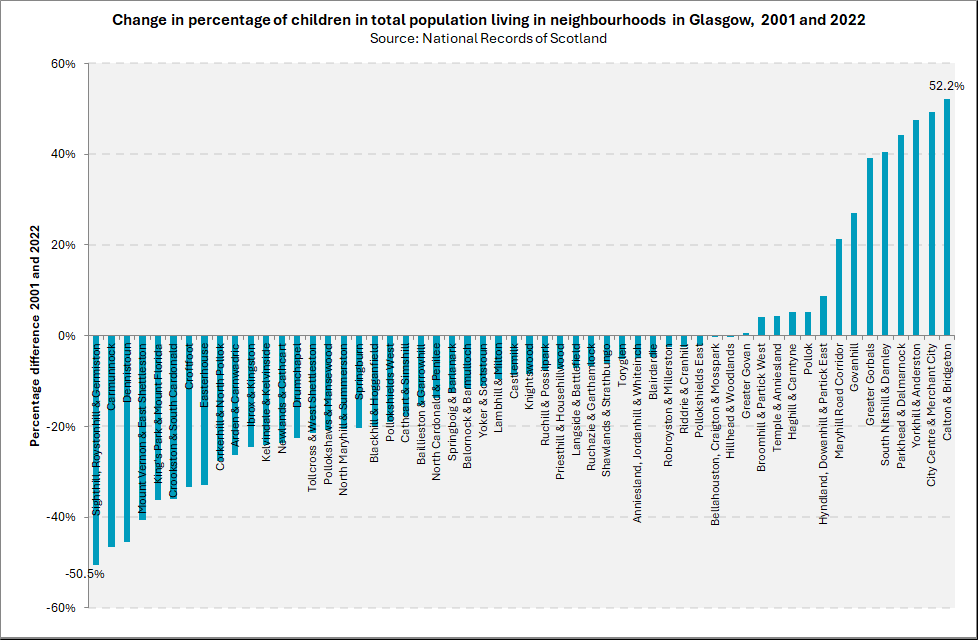 Change in percentage of children in total population living in neighbourhoods in Glasgow - 2001 and 2022