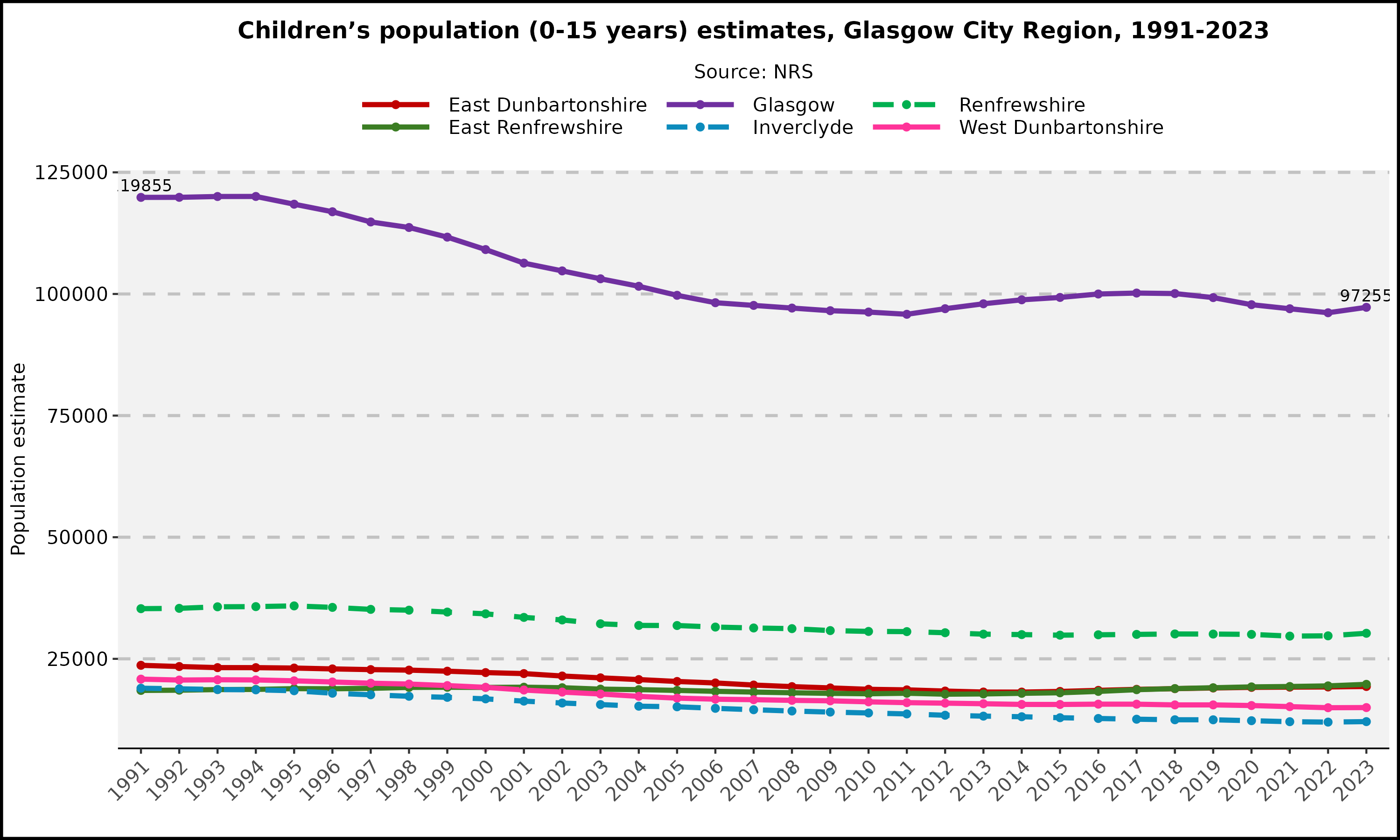 Children's population (0-15 years) estimates, Glasgow City Region, 1991-2023