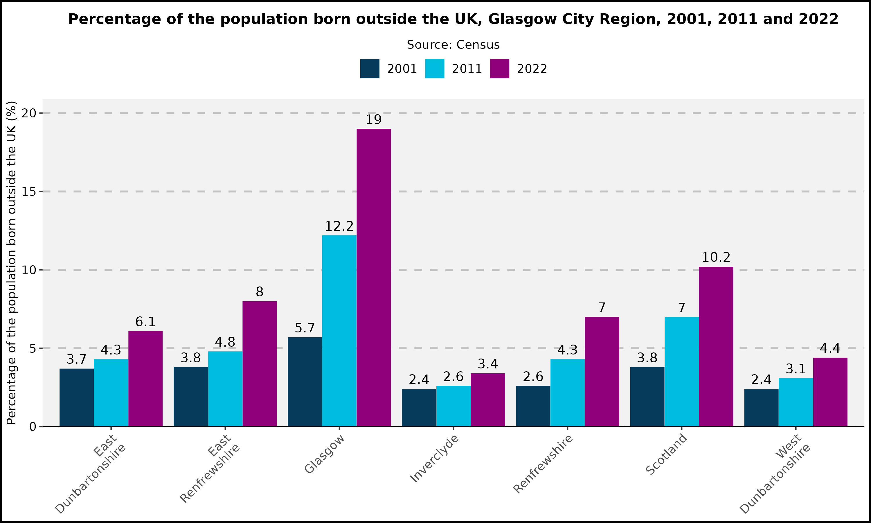 Population born outside UK in Glasgow City Region