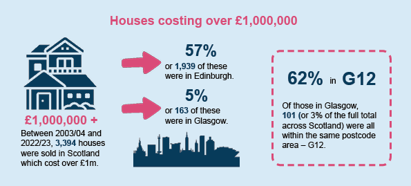 Infographic detailing house sales over £1million, and showing how many of these were in Glasgow as a proportion of Scotland between 2003/04 and 2022/23. 