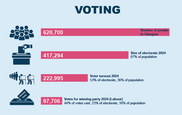 Infographic comparing Glasgow population and the size of the electorate to voter turnout and votes for the winning party in the 2024 UK General Election. 