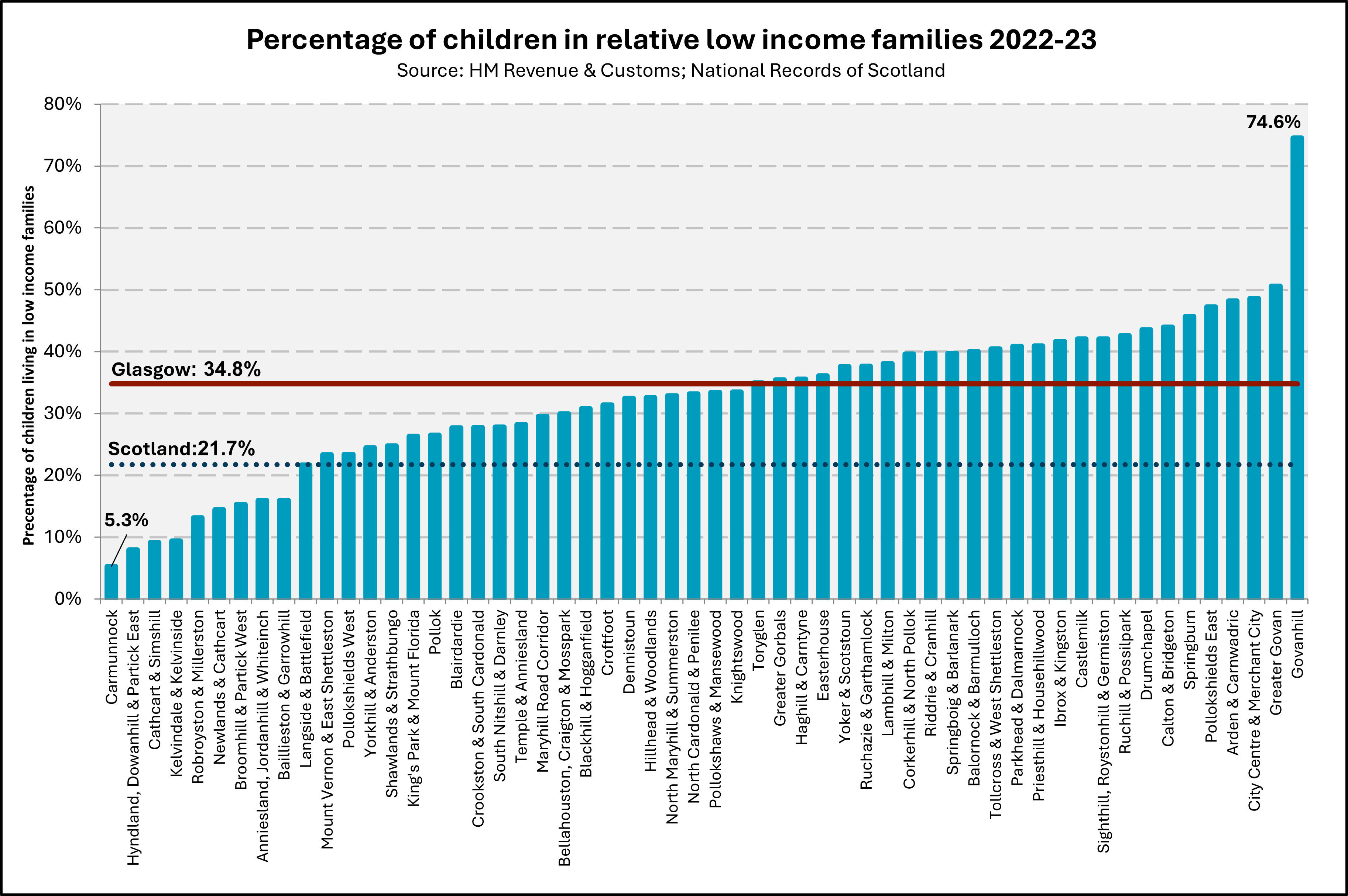 Chart showing levels of child poverty in each of the Glasgow neighbourhoods in 2022-23.