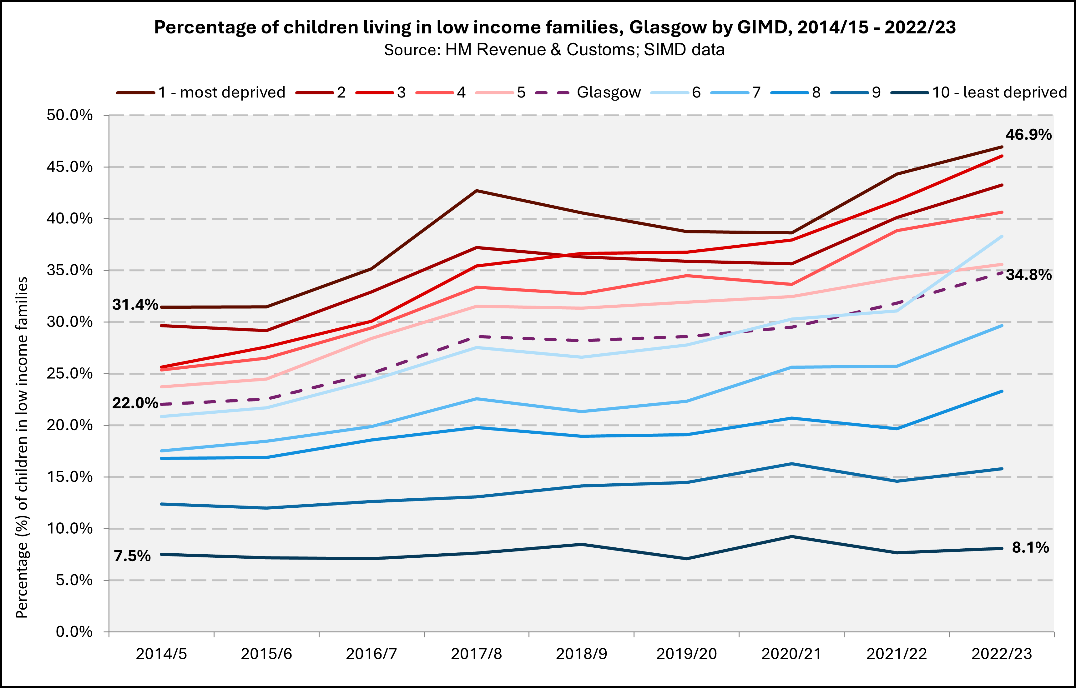 Chart showing child poverty rates in Glasgow by GIMD from 2014/15 to 2022/23. 