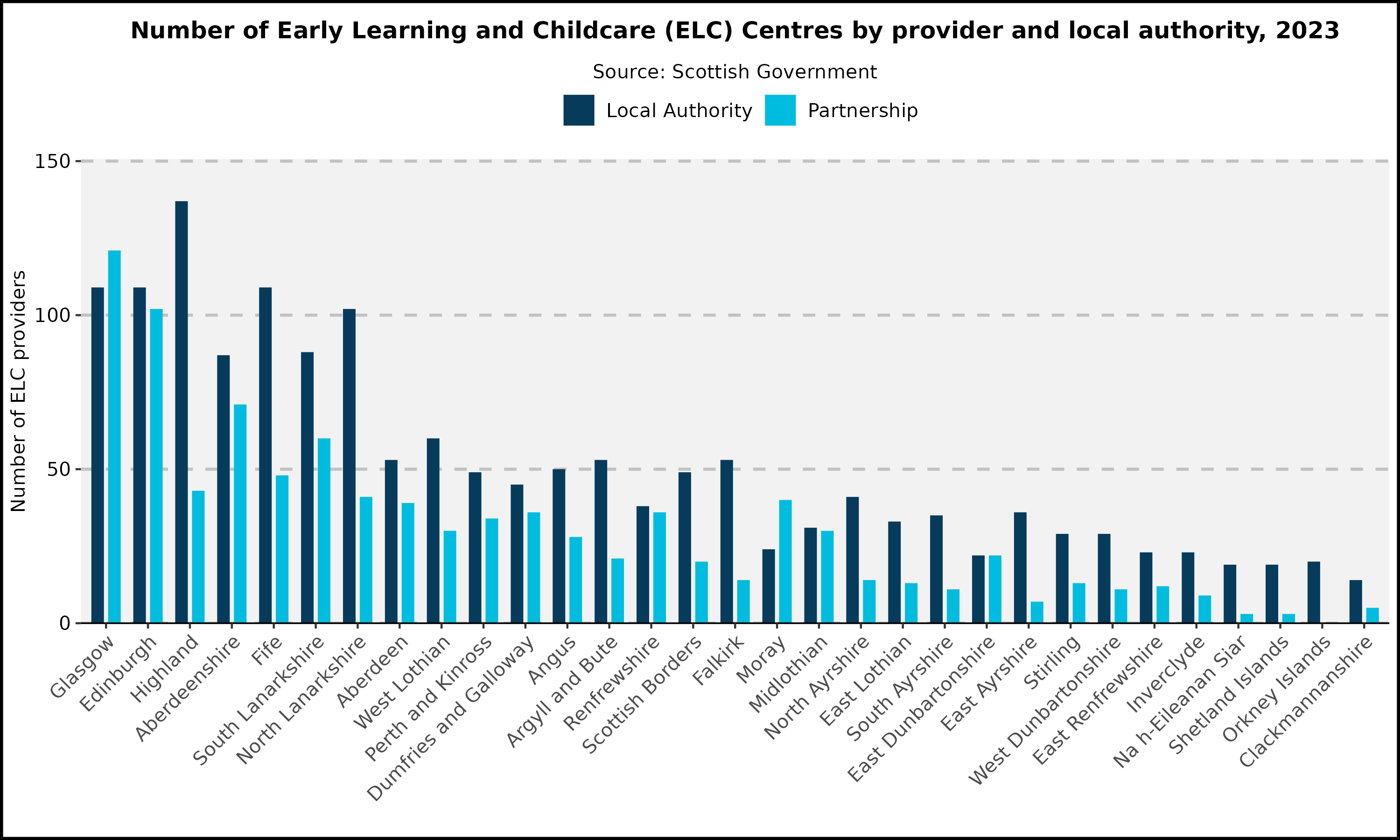 Number of Early Learning and Childcare (ELC) Centres by provider and local authority - 2023