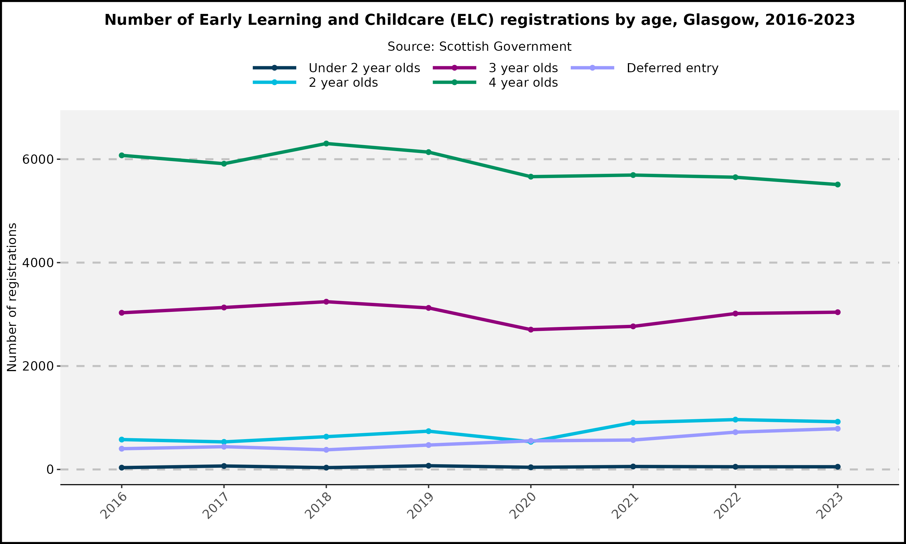 Number of early learning and childcare (ELC) registrations by age group, Glasgow - 2016-2023