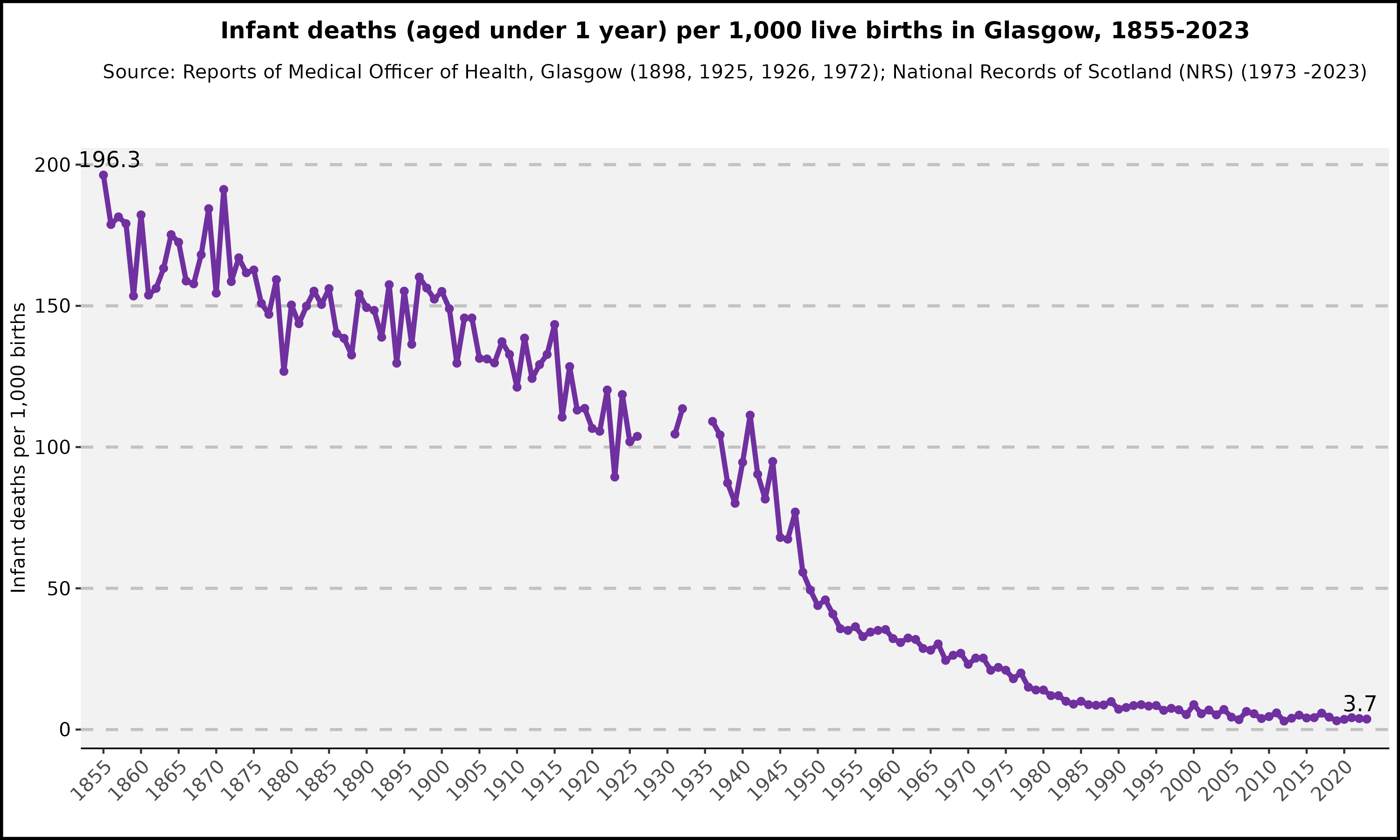 Infant deaths (aged under 1 year) per 1,000 live births in Glasgow - 1855-2023