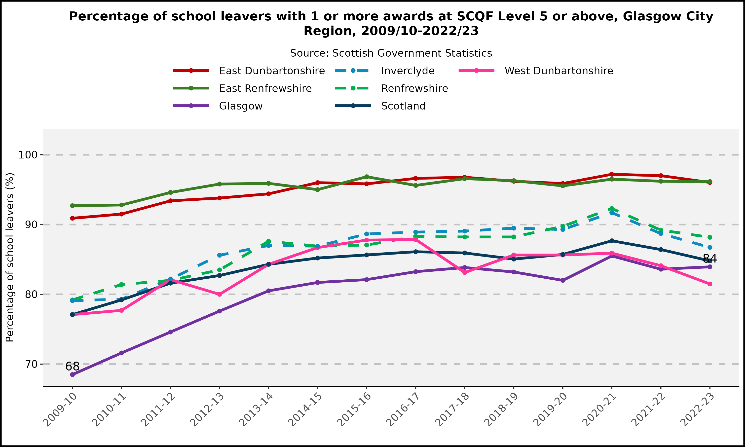 Percentage of school leavers with 1 or more awards at SCQF Level 5 or above - Glasgow City Region - 2009/10-2022/23