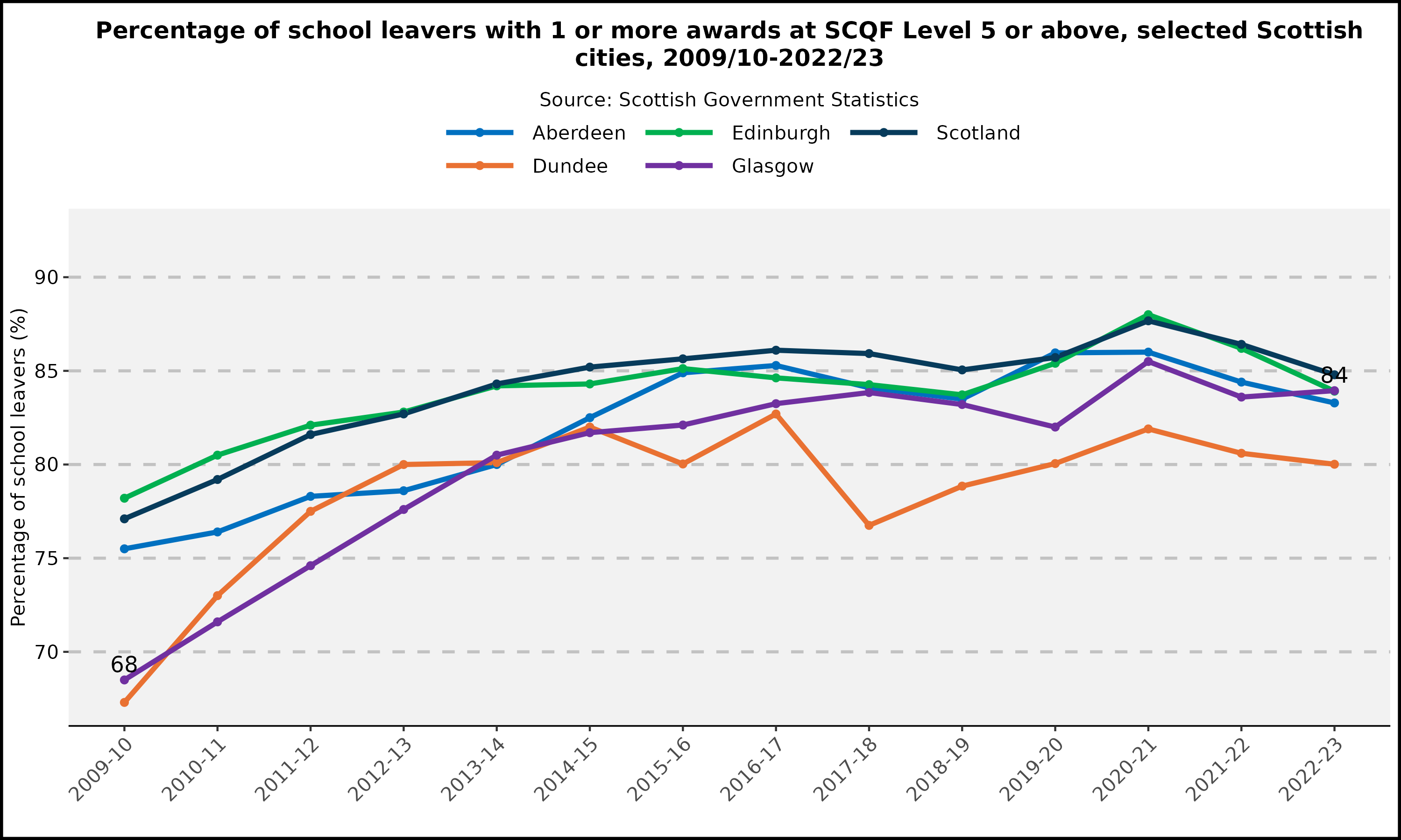 Percentage of school leavers with 1 or more awards at SCQF Level 5 or above - selected Scottish cities - 2009/10-2022/23