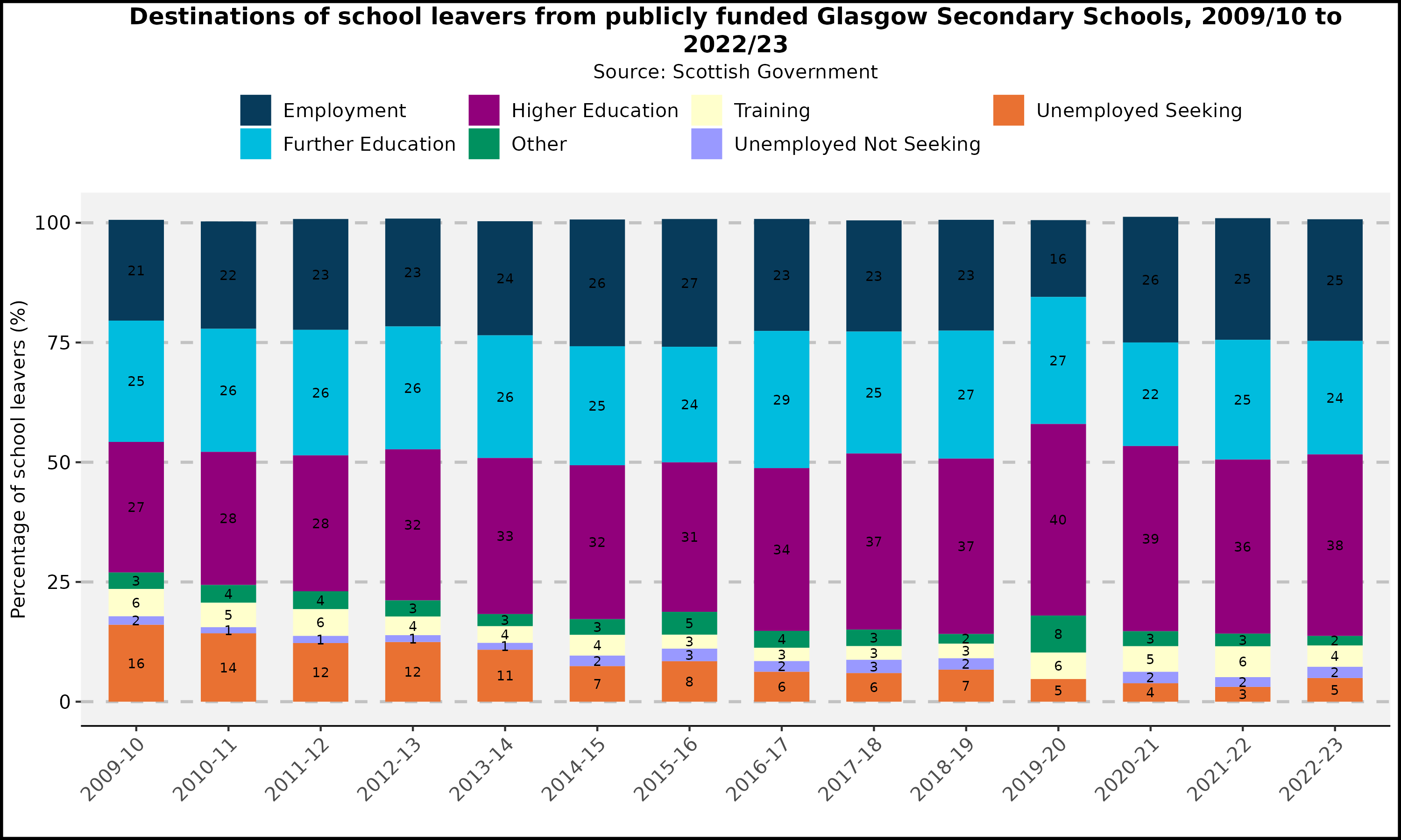 Destinations of school leavers from publicly funded Glasgow Secondary Schools -2009/10 to 2022/23