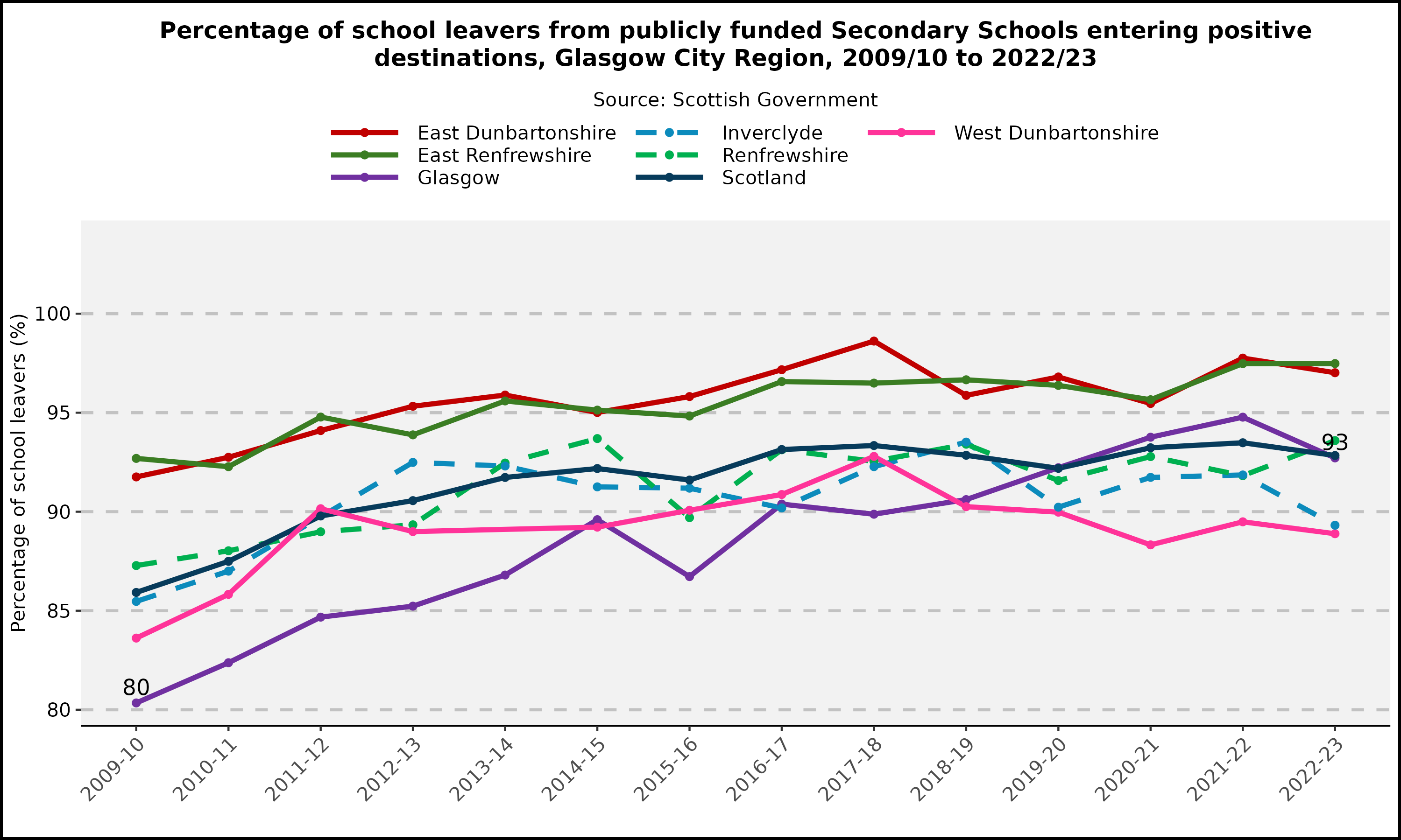 Percentage of school leavers from publicly funded Secondary Schools entering positive destinations, Glasgow City Region - 2009/10 to 2022/23