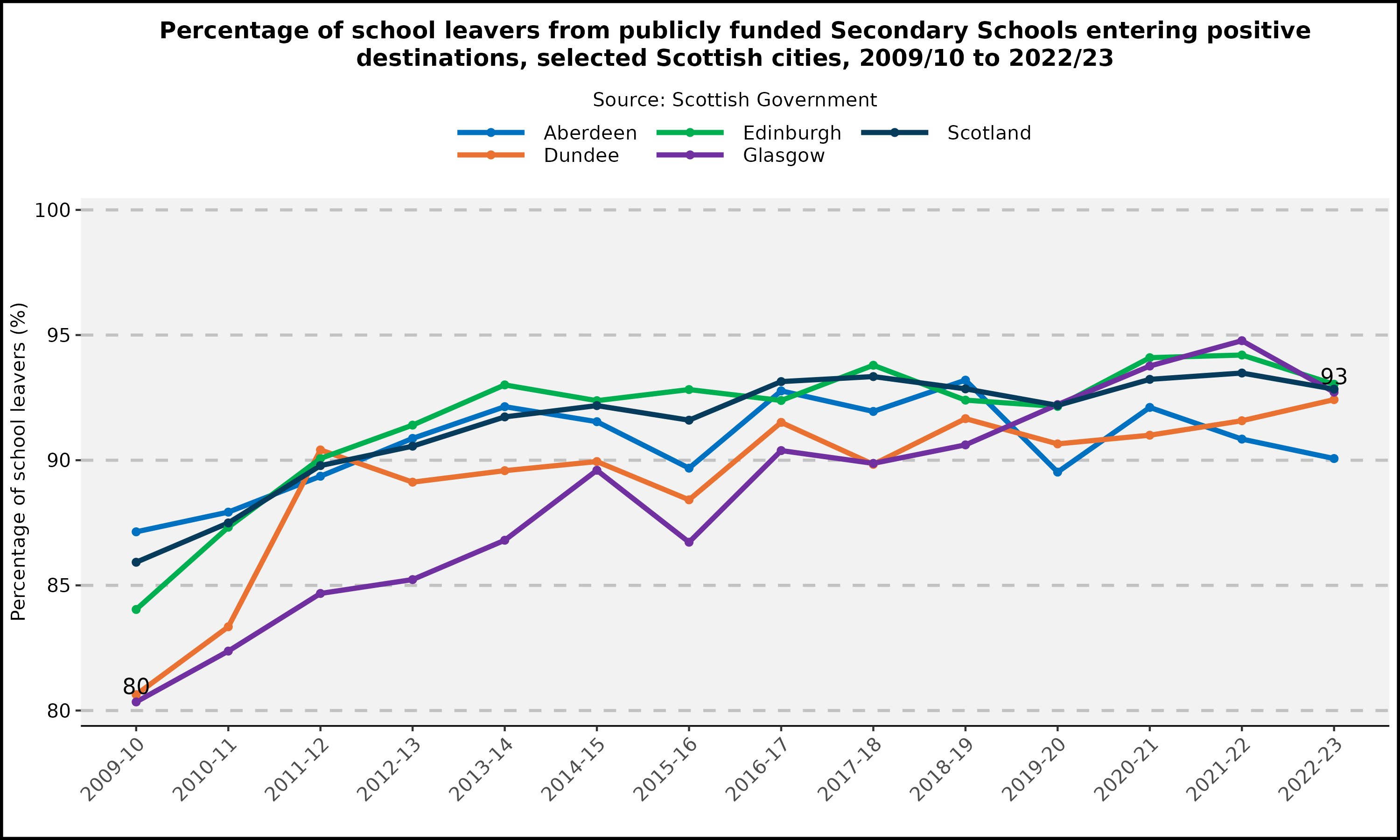 Percentage of school leavers from publicly funded Secondary Schools entering positive destinations, selected Scottish cities - 2009/10 to 2022/23