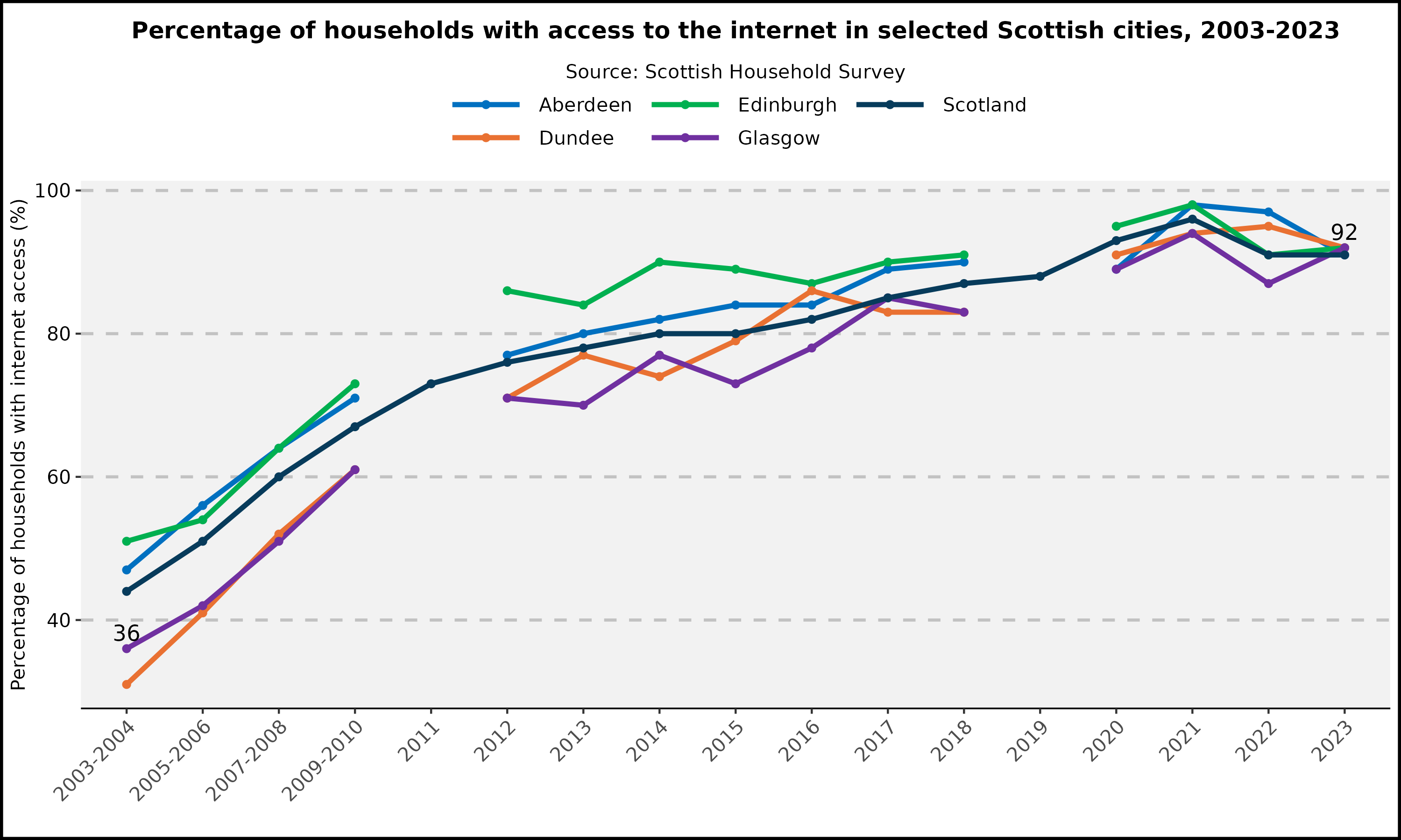 Trends in household internet access for selected Scottish cities