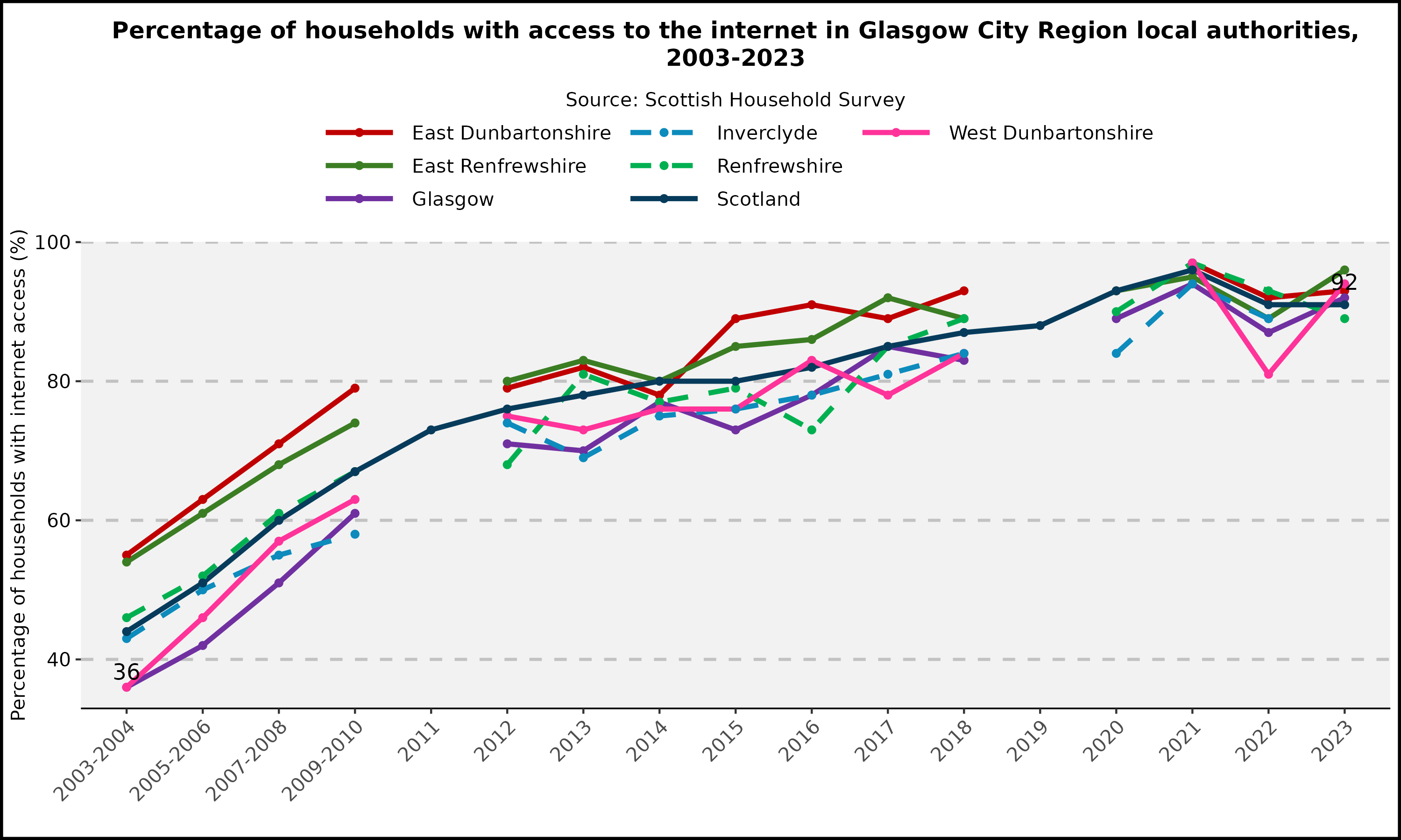 Trends in household internet access in Glasgow City Region local authorities