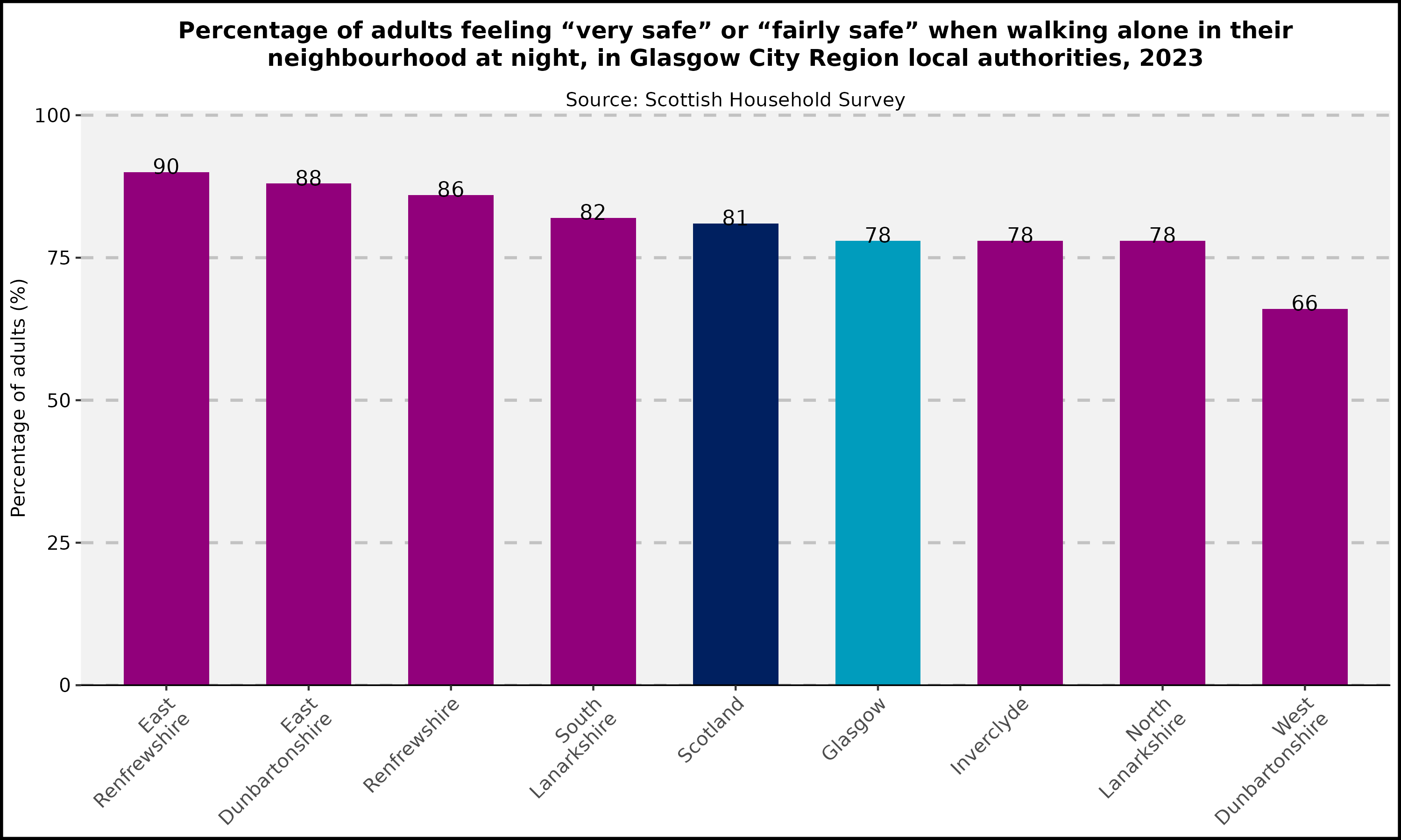 Neighbourhood safety in Glasgow City Region local authorities - 2023