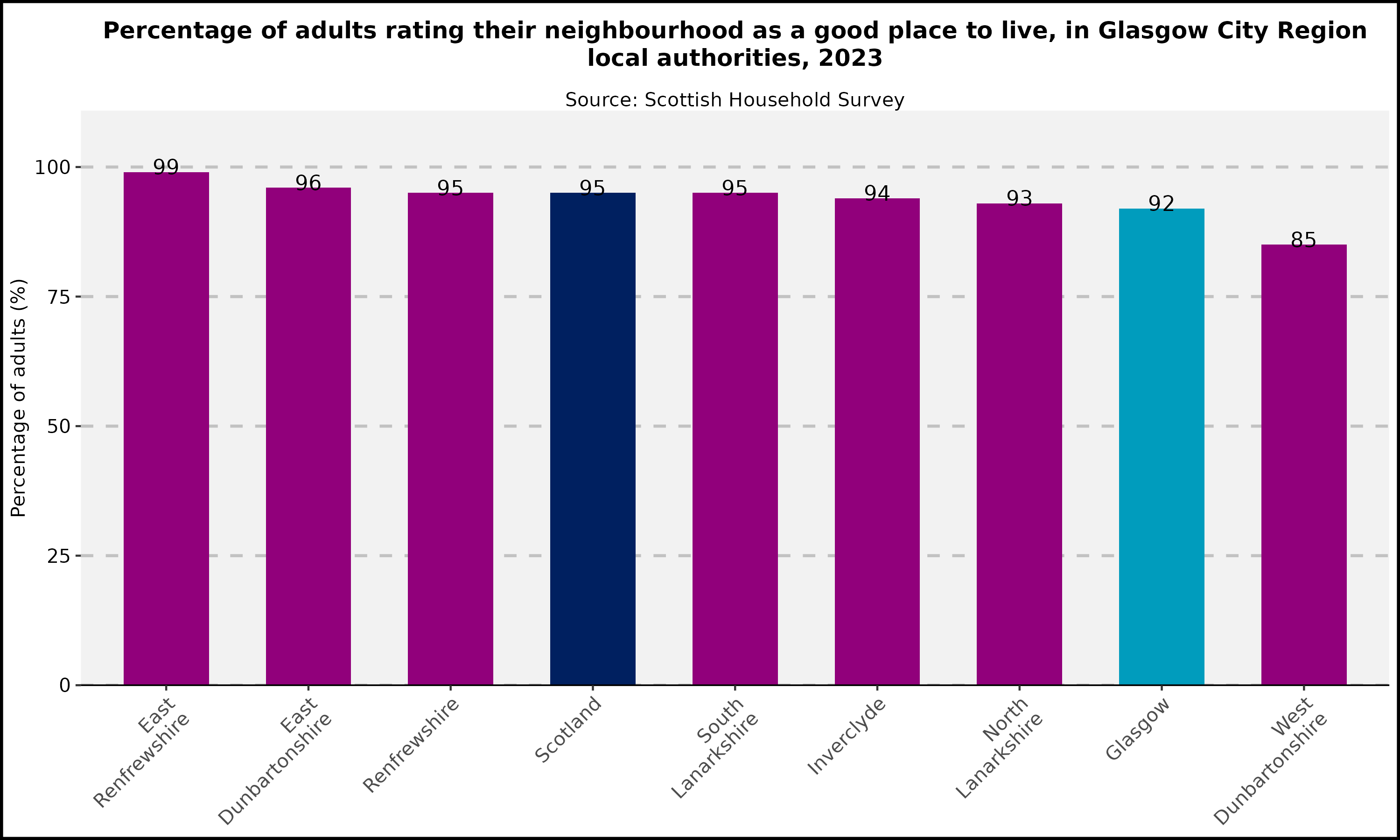 Neighbourhood rating in Glasgow City Region local authorities - 2023