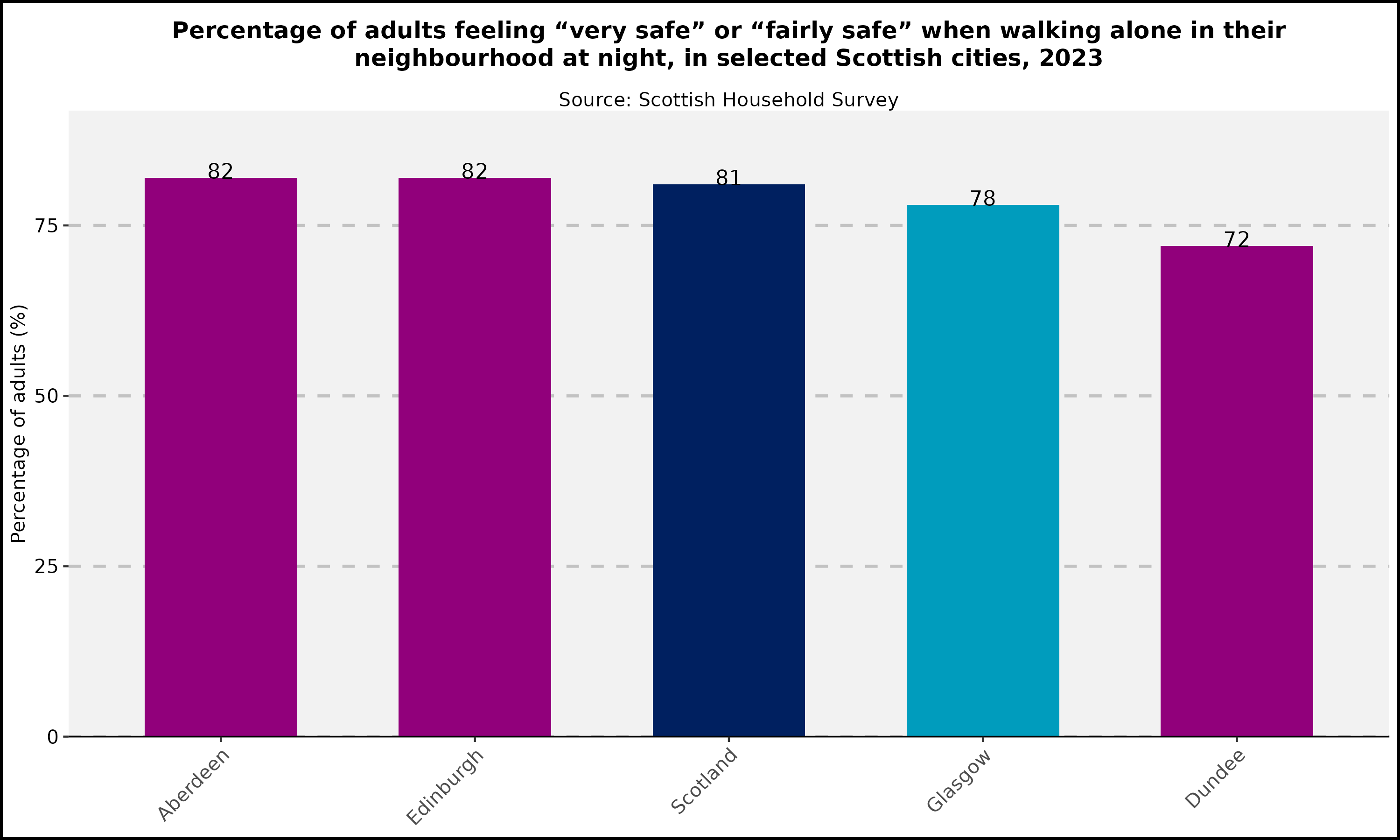 Neighbourhood safety in selected Scottish cities - 2023