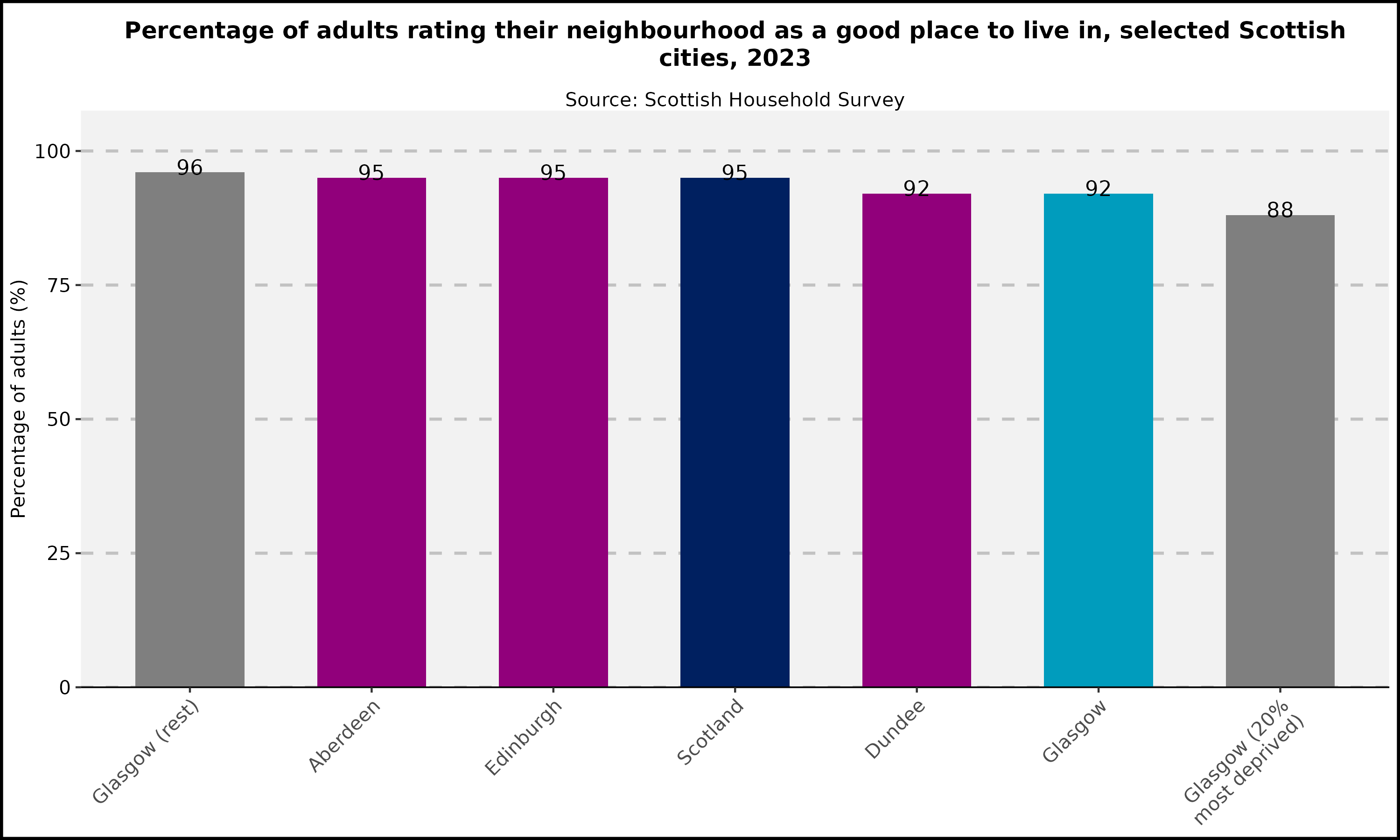 Neighbourhood rating in Scottish cities - 2023