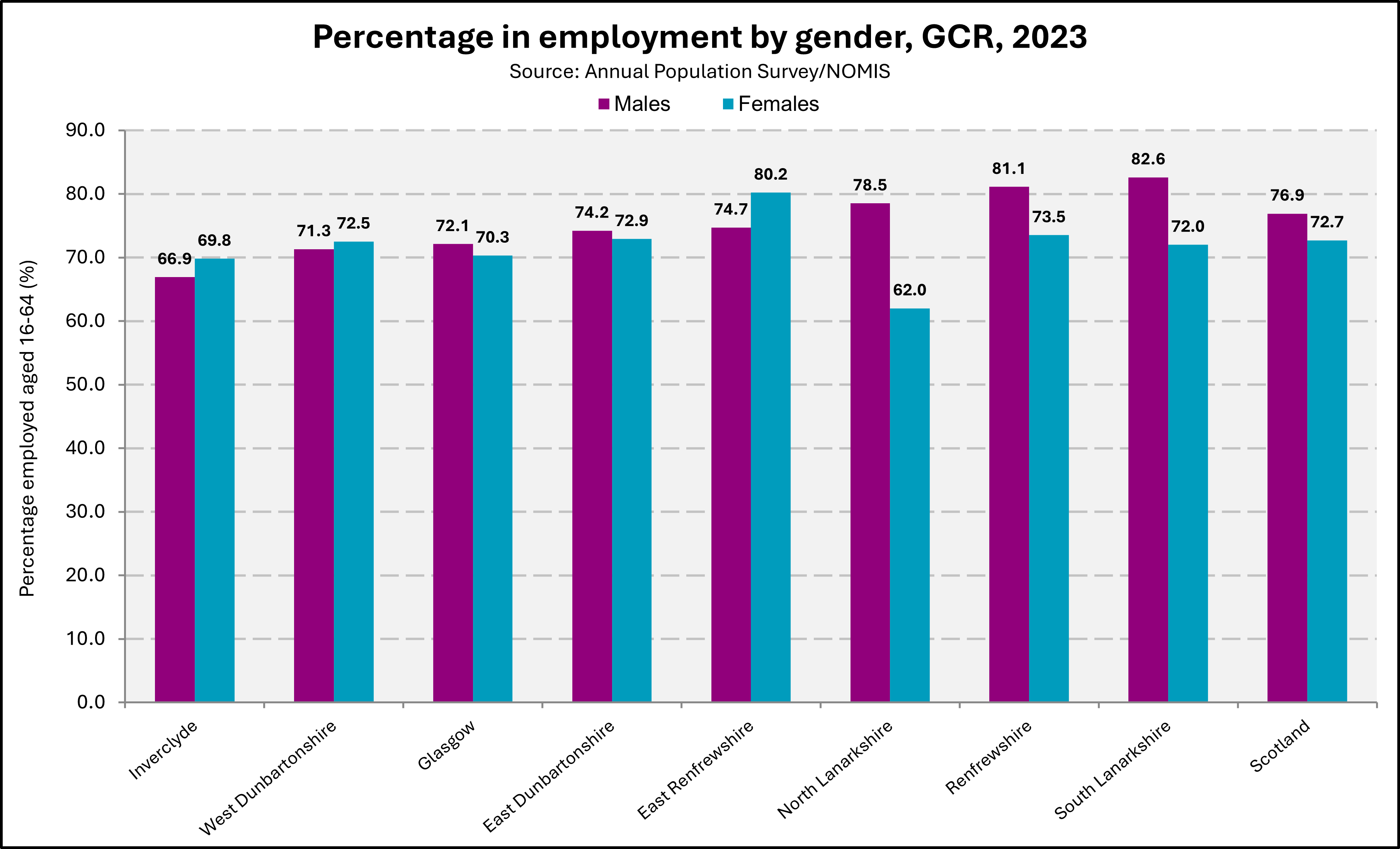 Chart showing employment rates by gender in Glasgow City Region in 2023. 