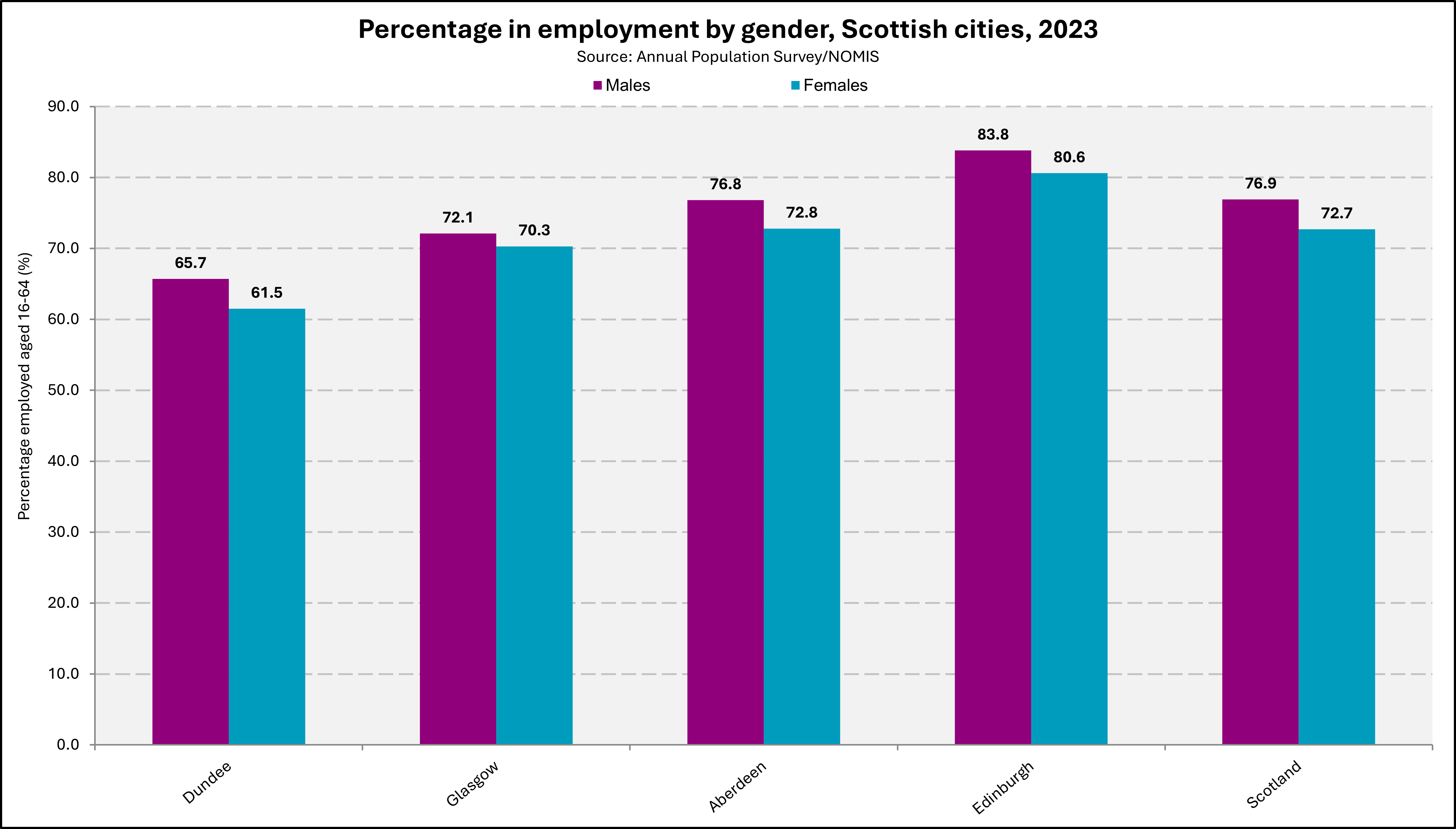 Chart showing employment rates by gender in Scottish cities in 2023. 