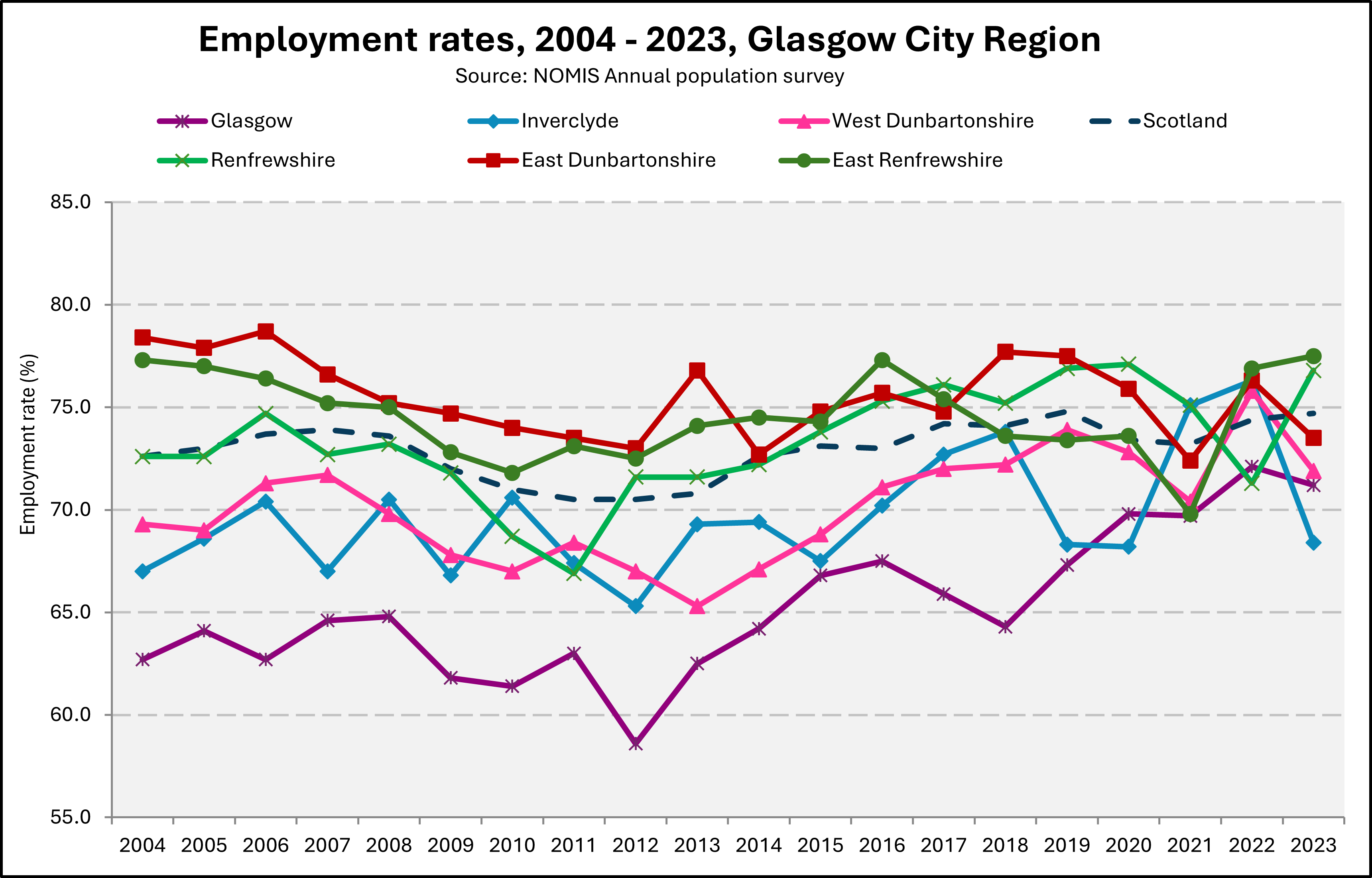 Chart showing rates of employment in Glasgow City Region from 2004 to 2023. 