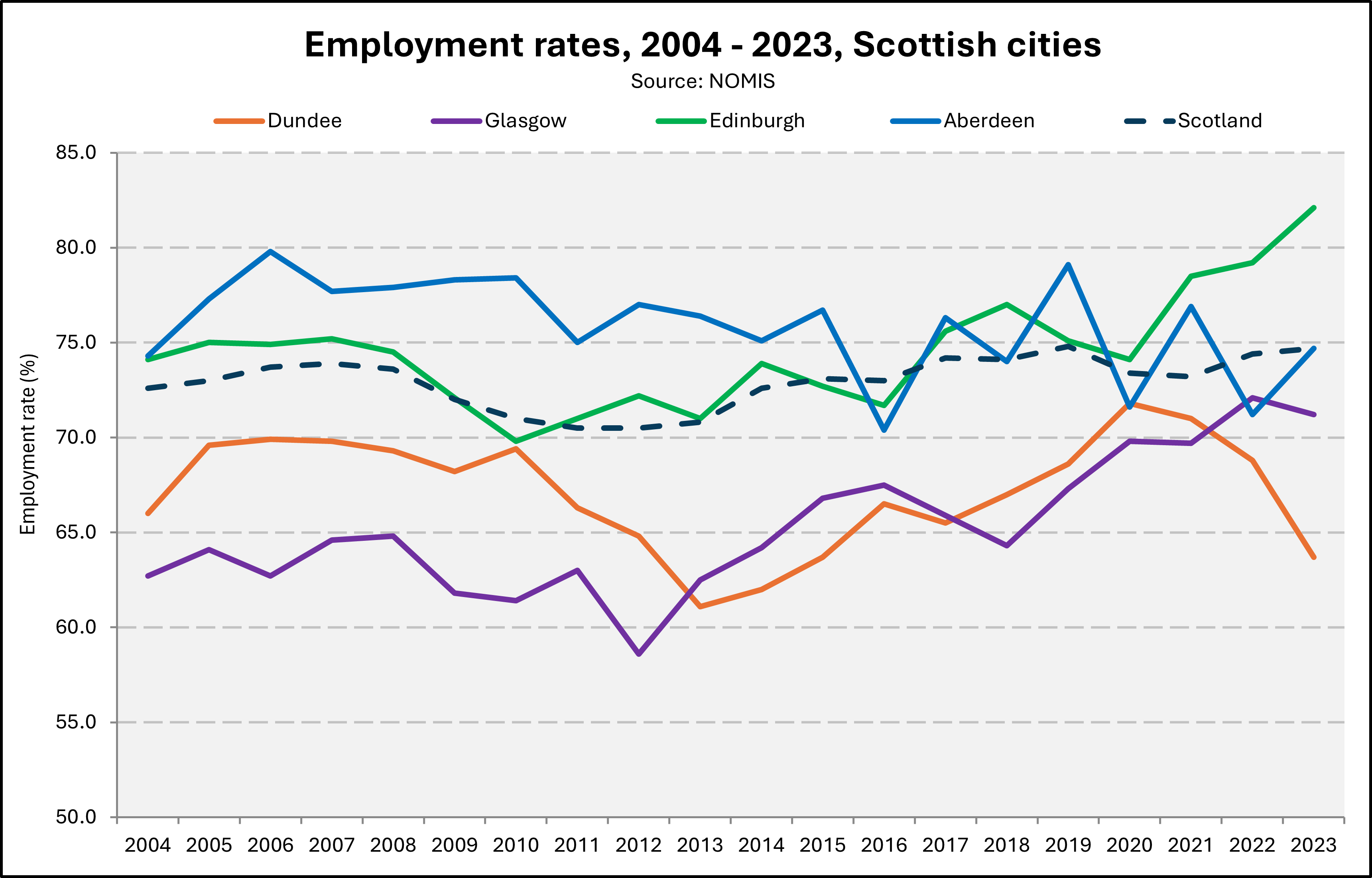 Chart showing employment rates in Scottish cities from 2004-2023. 