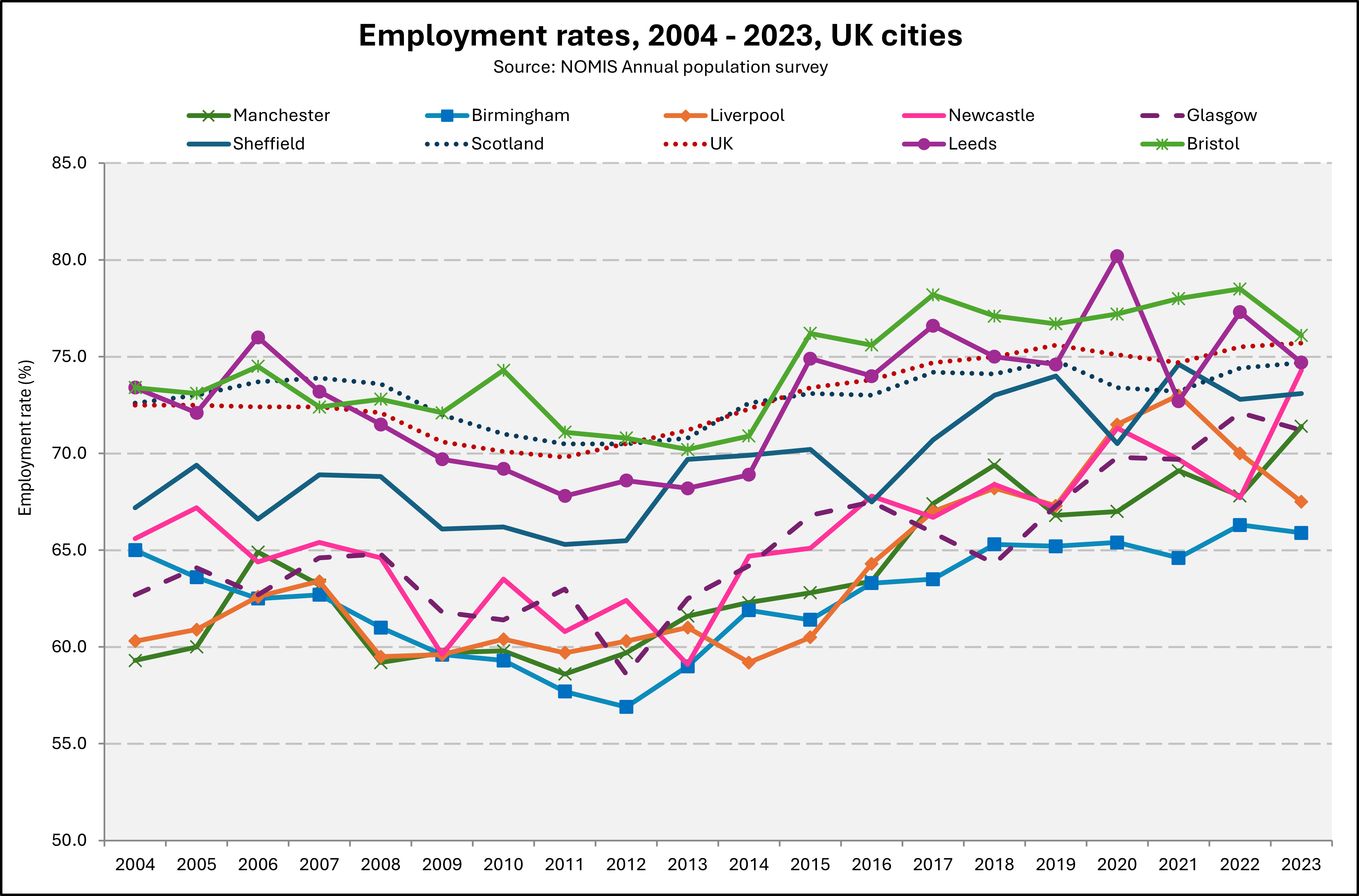 Chart showing employment rates in UK cities from 2004-2023. 