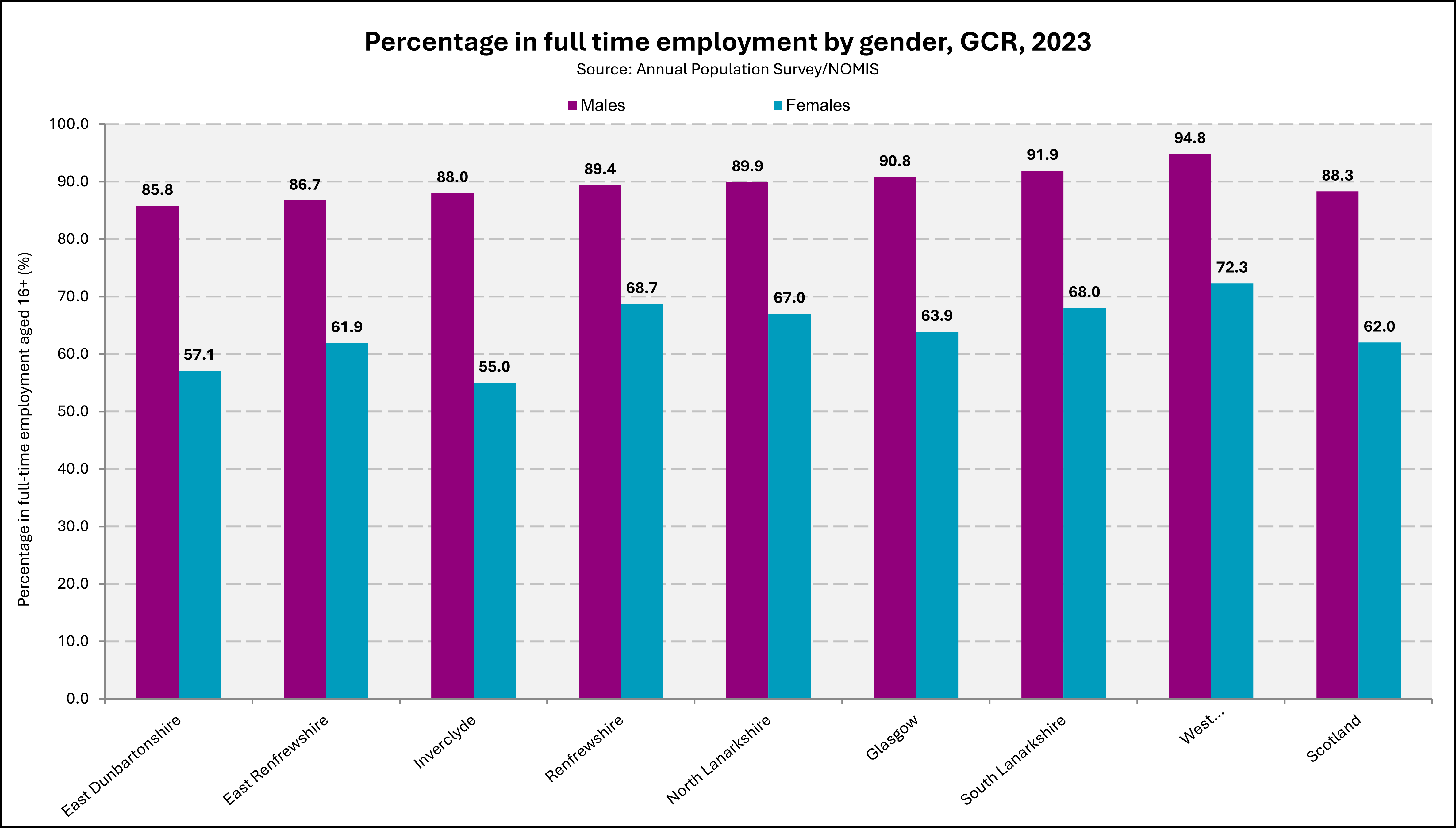 Chart showing rates of full time employment in Glasgow City Region in 2023.