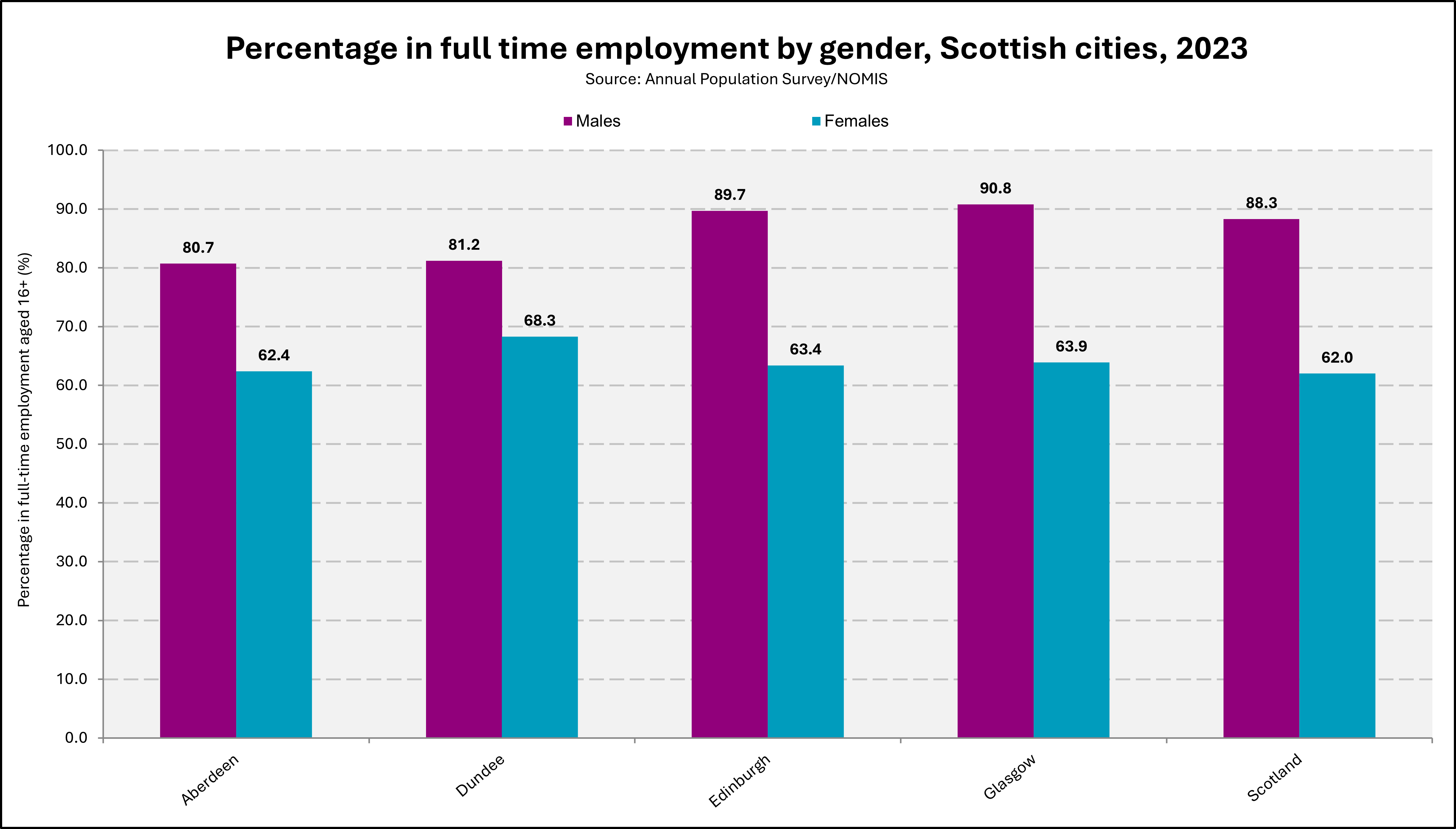 Chart showing full time employment rates in Scottish cities in 2023. 