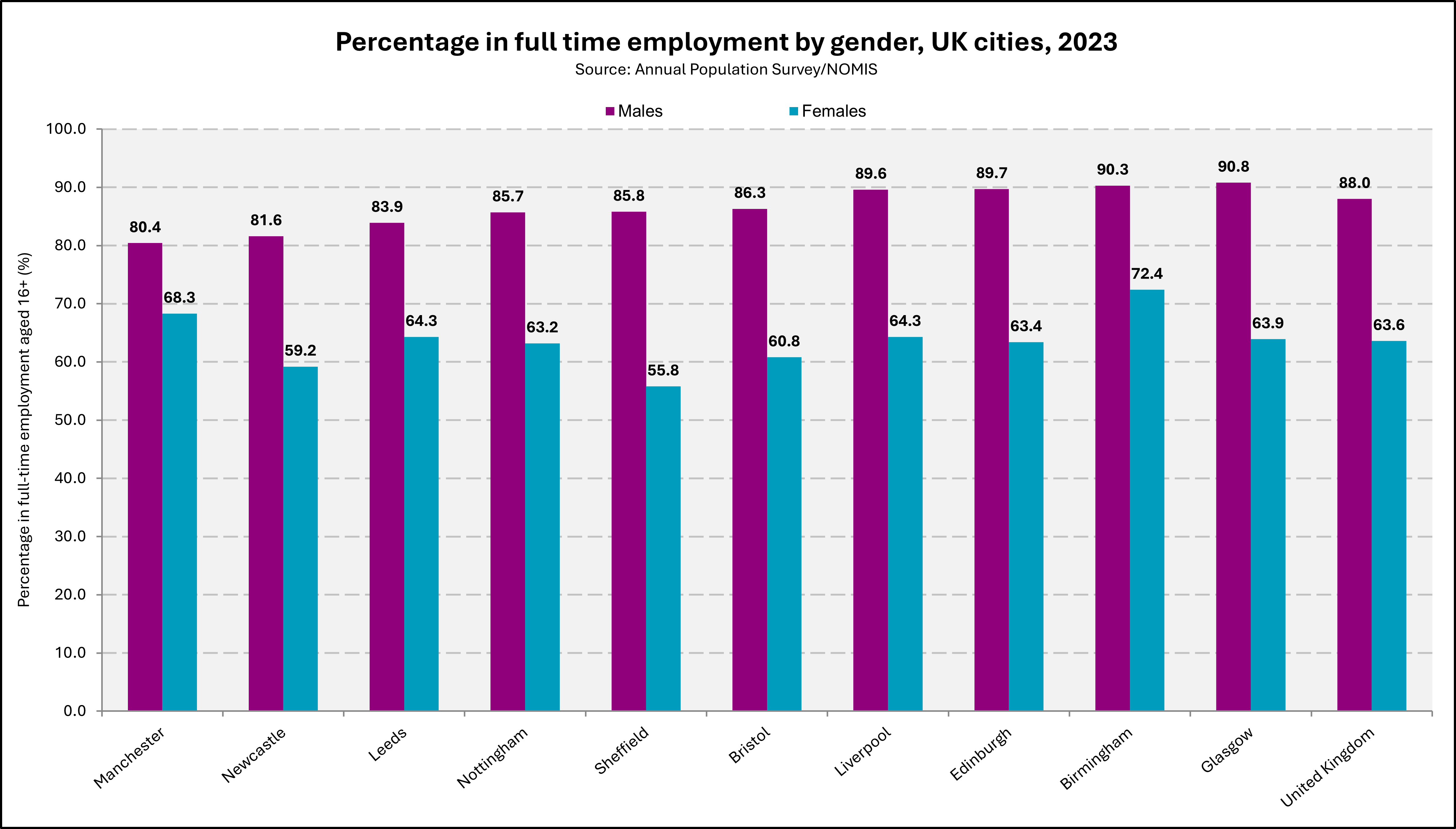 Chart showing rates of full time employment in UK cities in 2023. 