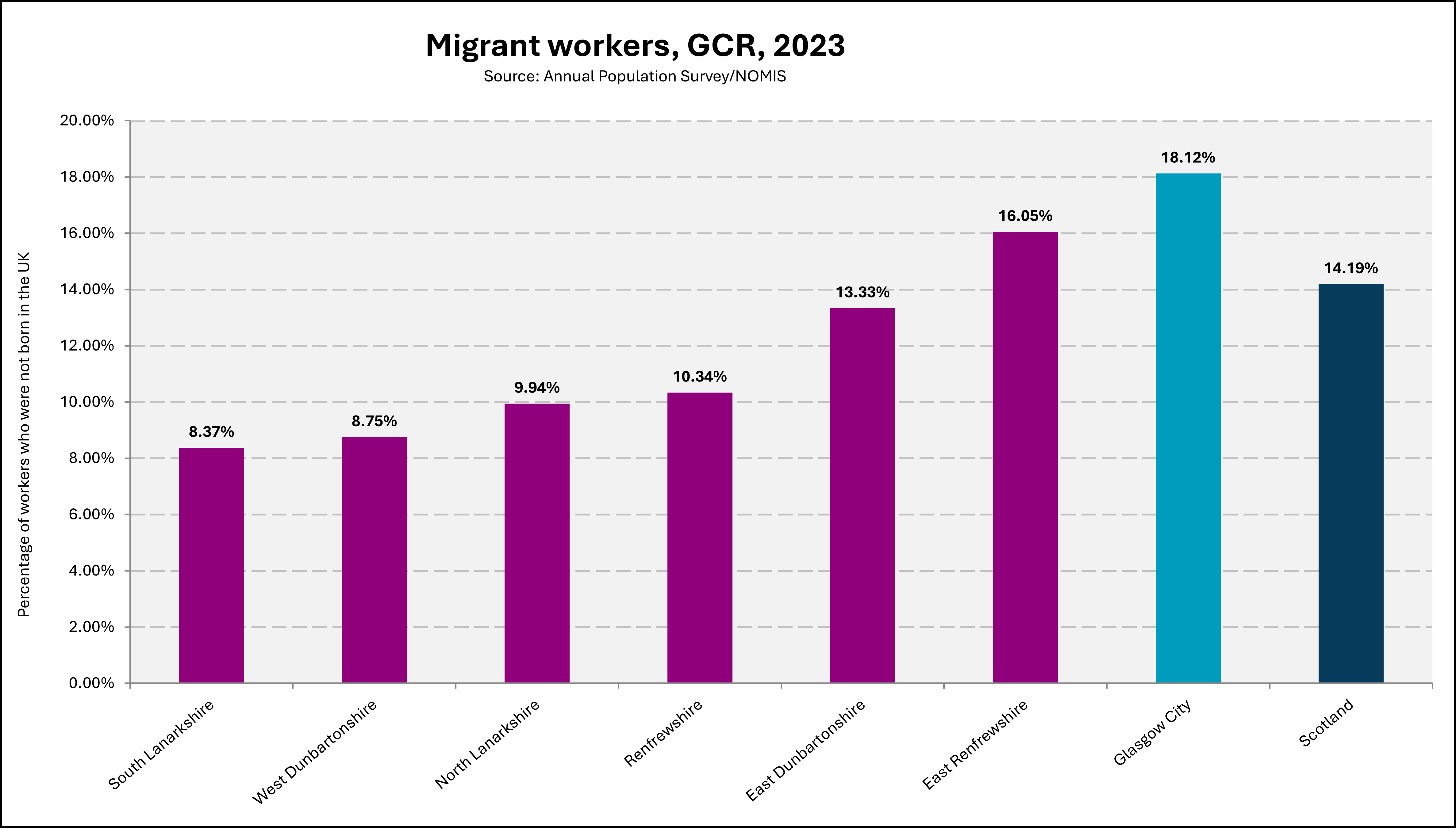 Chart showing the proportion of workers in Glasgow City Region who were born outside of the UK in 2023. 