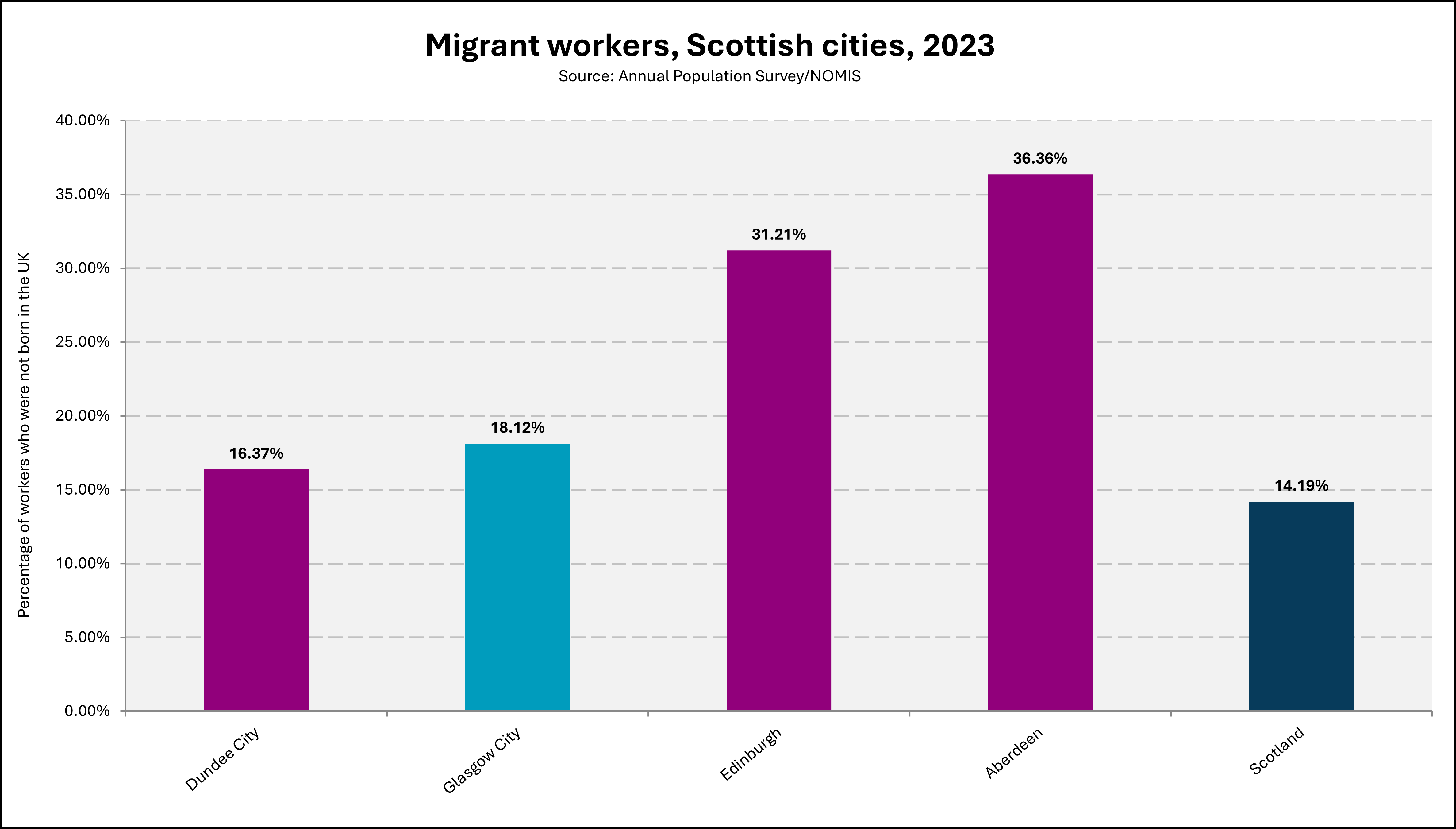 Chart showing the proportion of workers in Scottish cities who were born outside of the UK in 2023. 