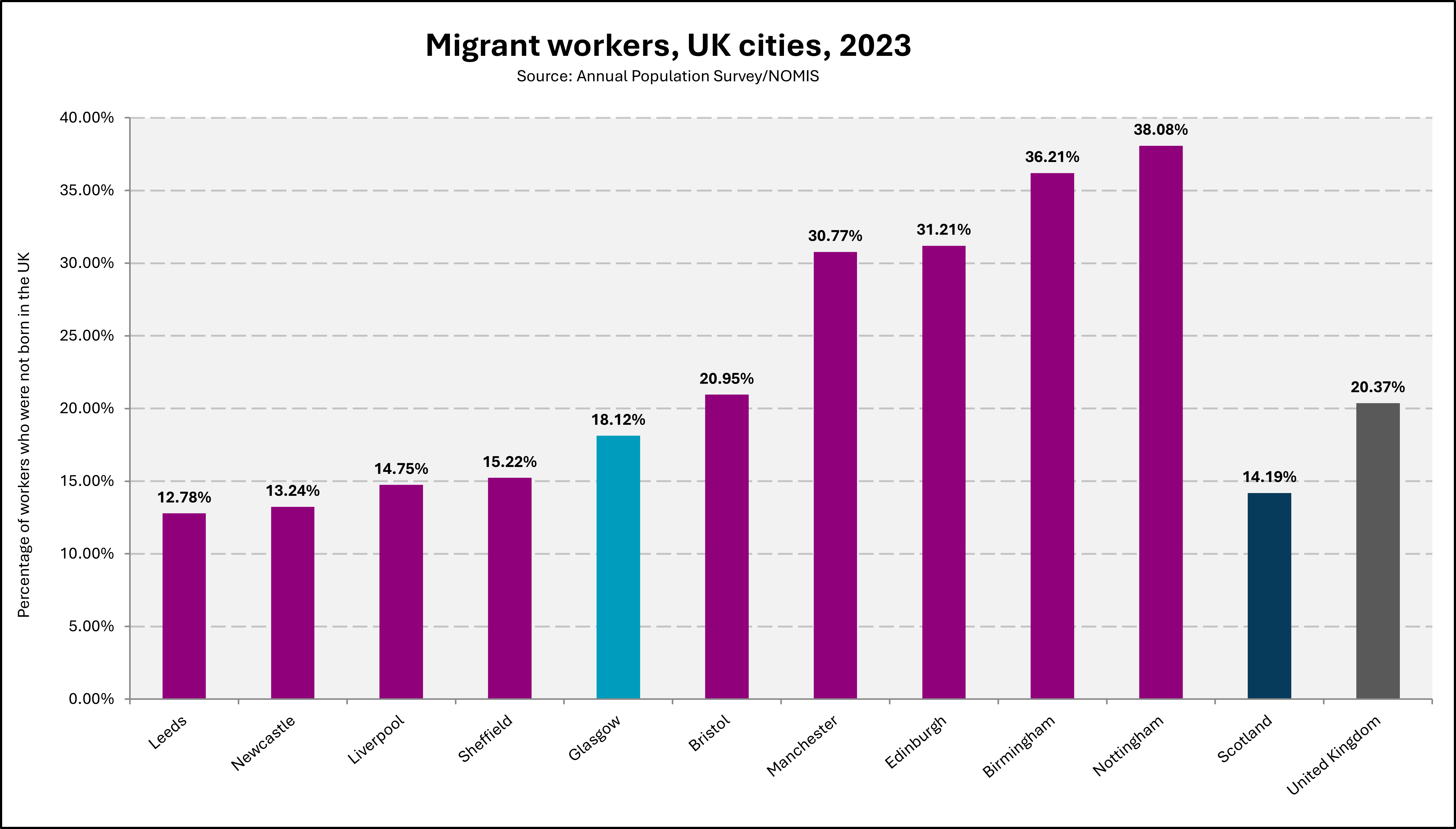 Chart showing the proportion of workers in UK cities who were born outside of the UK in 2023. 