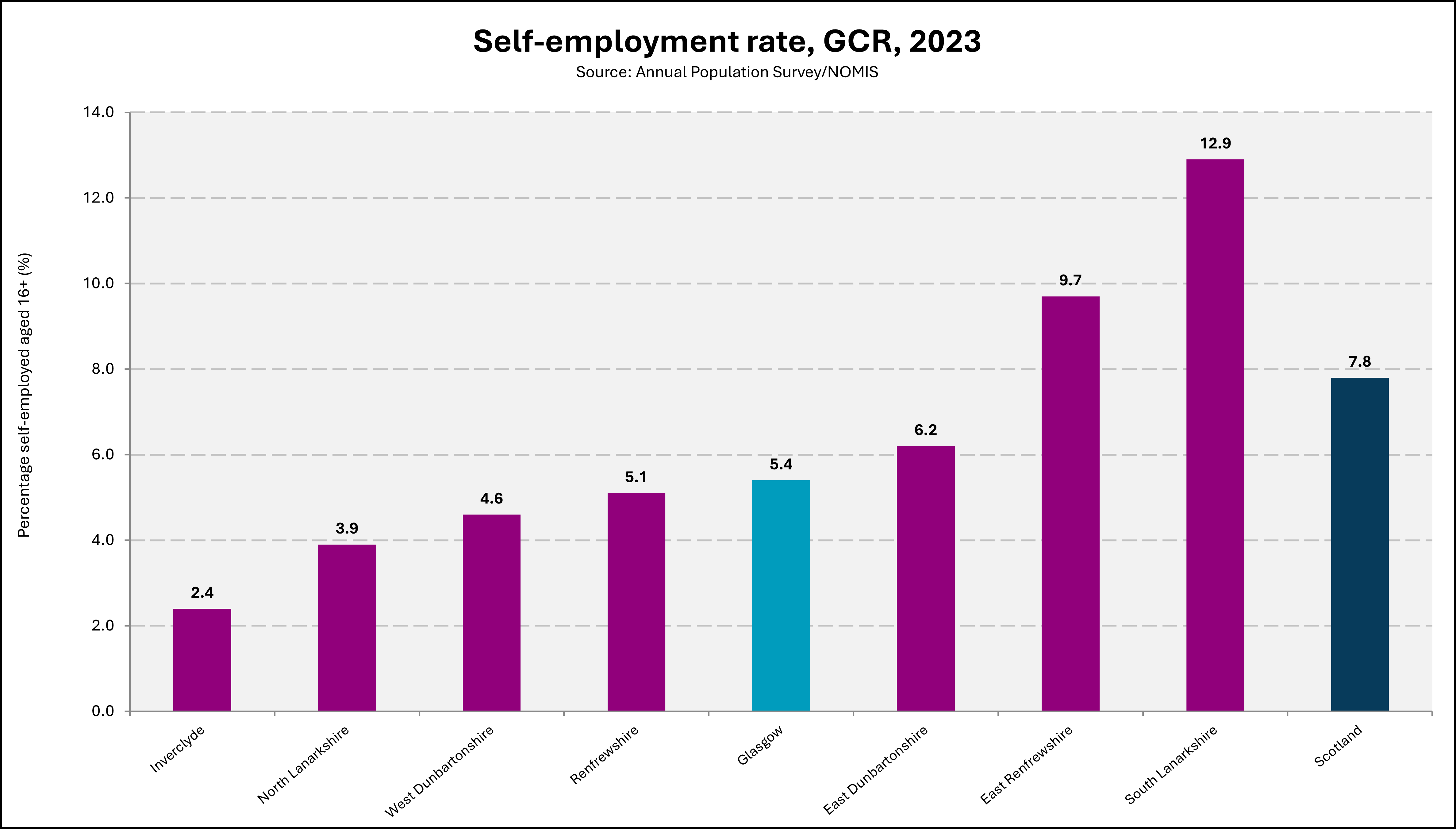 Chart showing rates of self-employment in Glasgow City Region in 2023.