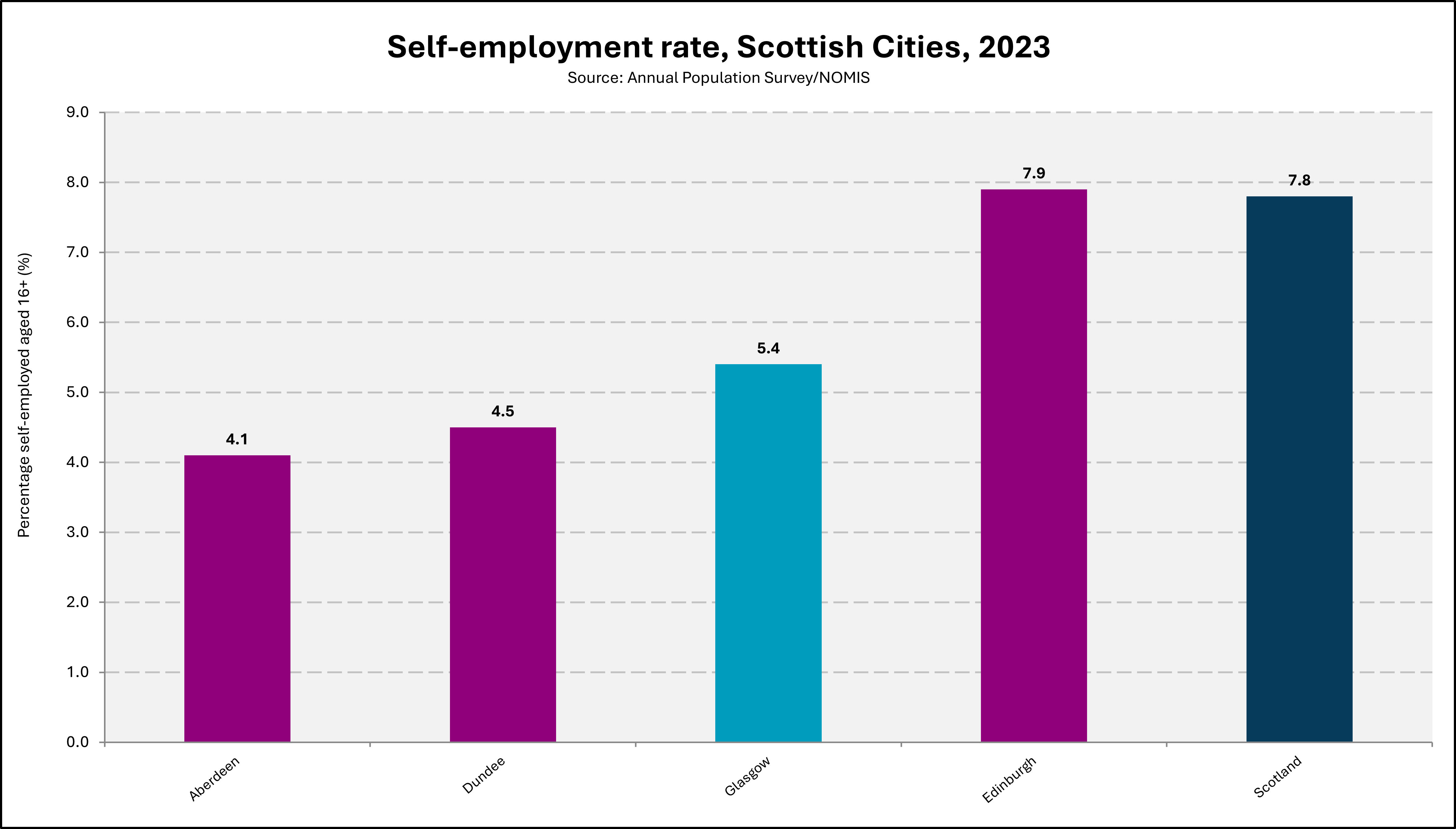 Chart showing rates of self-employment in Scottish cities in 2023.